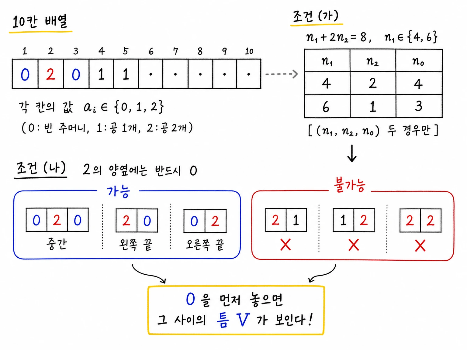 공 배분을 길이 10의 0, 1, 2 배열로 바꾸고 조건 가의 두 개수 케이스와 2 옆에는 0만 올 수 있다는 이웃 조건을 정리한 필기.
