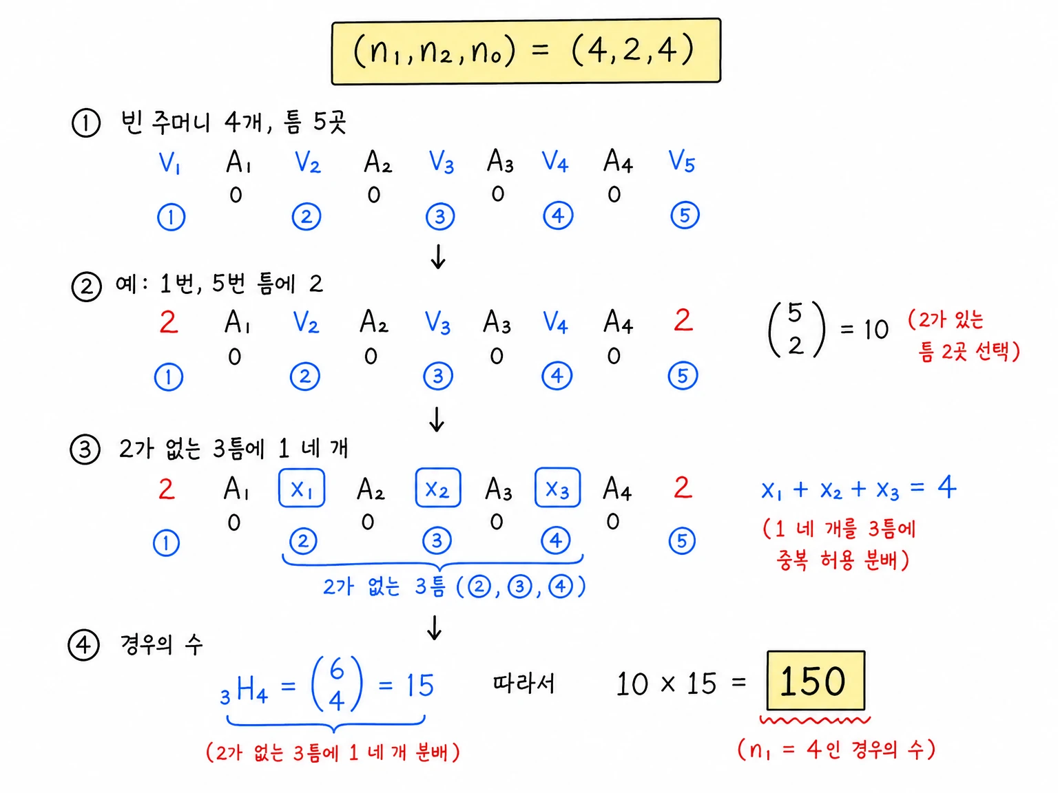 n1은 4, n2는 2, n0는 4인 경우에 빈 주머니 네 개가 만드는 다섯 틈 중 2가 들어갈 두 틈을 고르고 남은 세 틈에 1 네 개를 분배해 150가지를 얻는 계산 필기.