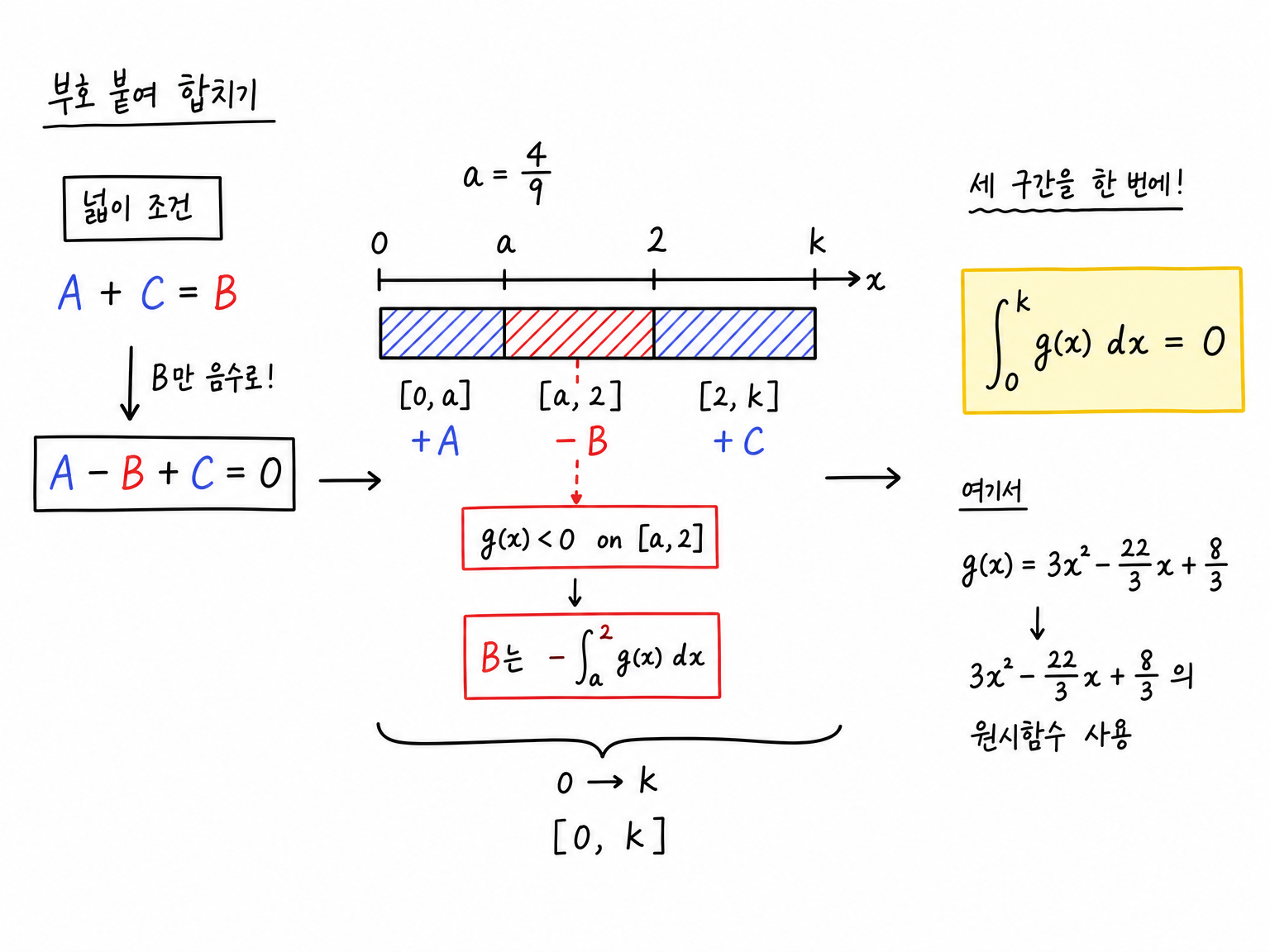 넓이 조건 A+C=B를 부호 있는 적분으로 합치는 과정