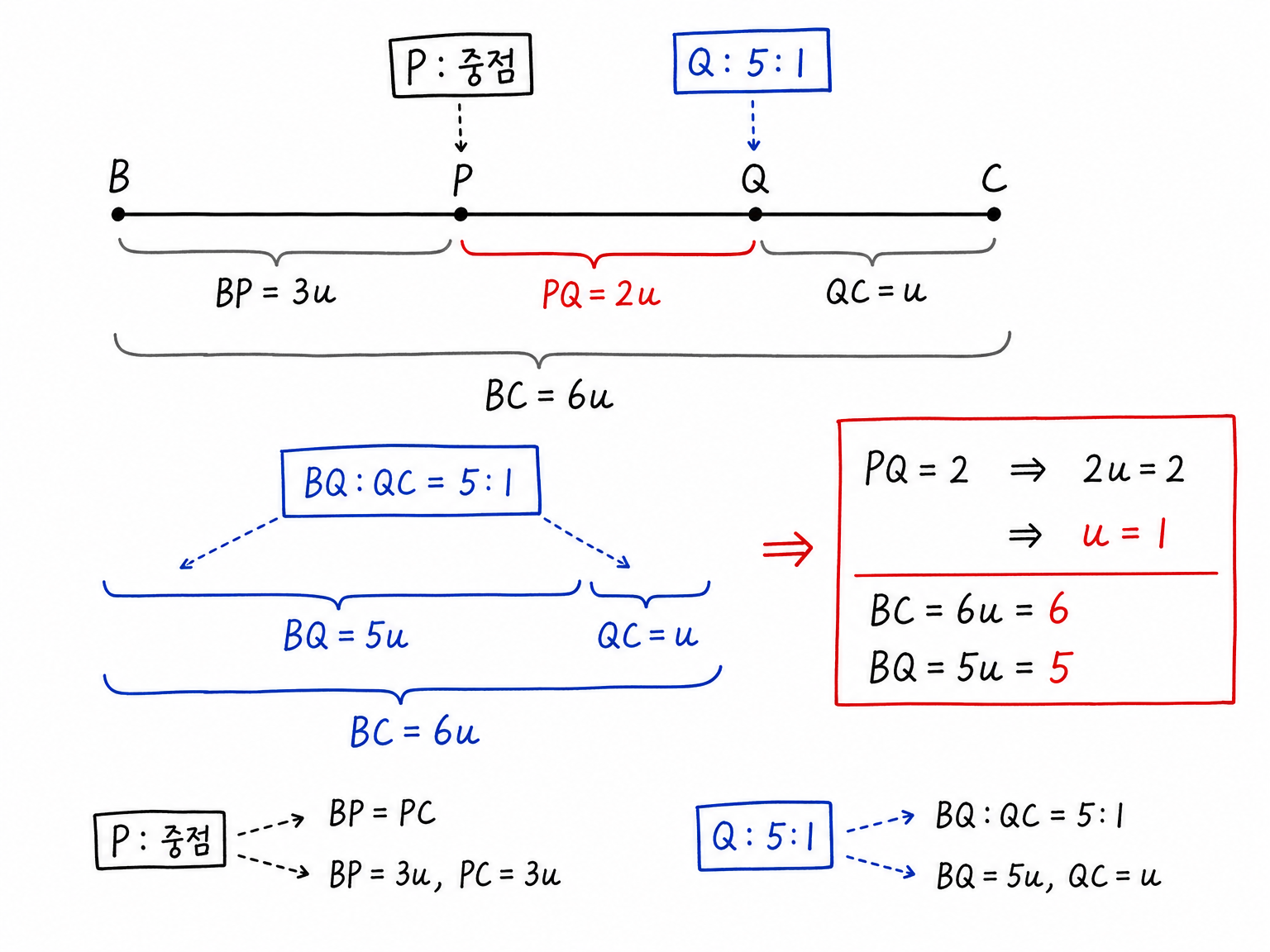 선분 BC 위에 B, P, Q, C를 순서대로 놓고 PQ=2에서 BC=6과 BQ=5를 얻는 선분 배치