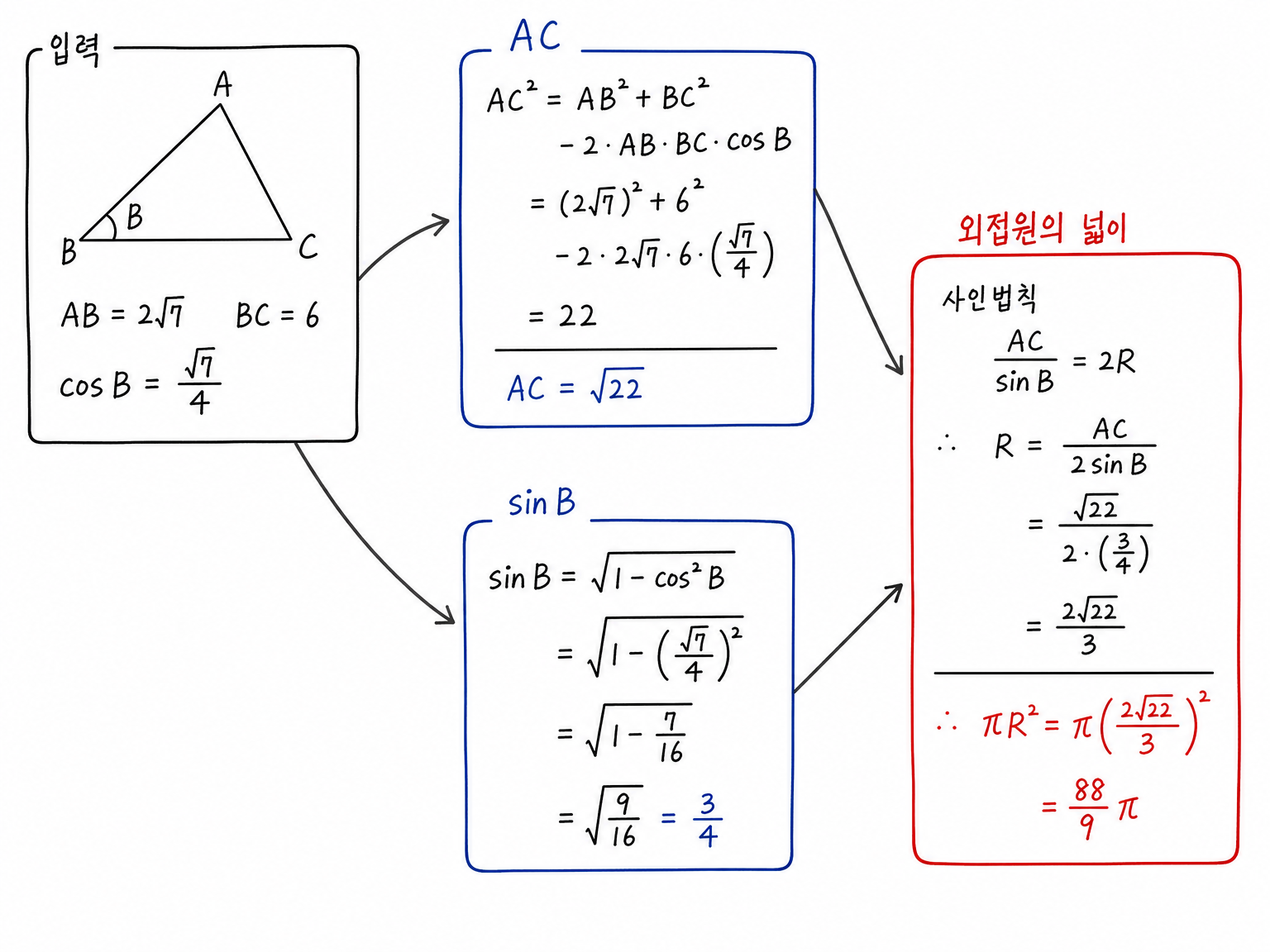 cos B, AB, BC에서 AC와 sin B를 구한 뒤 사인법칙으로 외접반지름과 외접원의 넓이를 계산하는 흐름