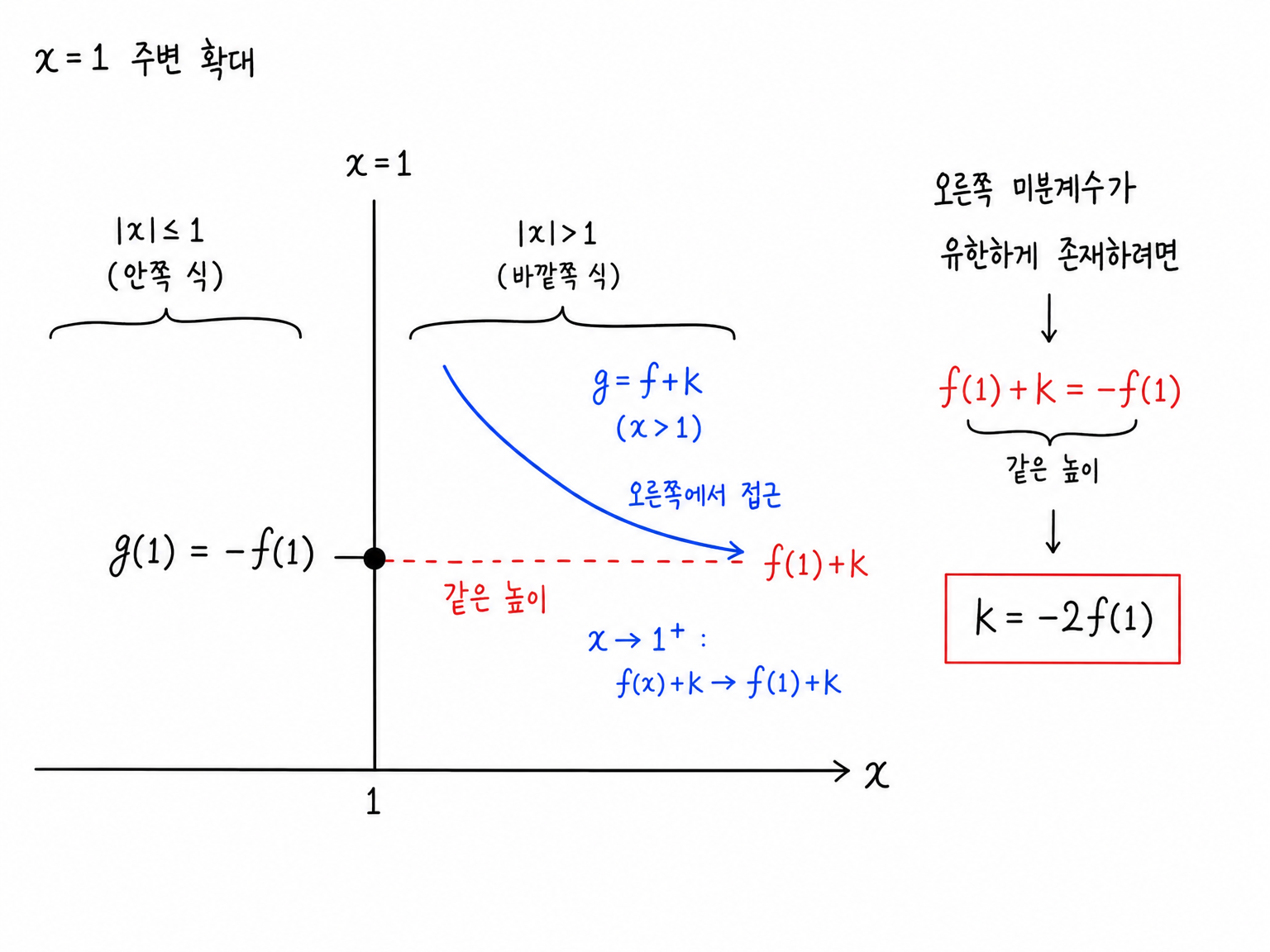 x=1에서 g(1)=-f(1)과 오른쪽 접근값 f(1)+k가 같은 높이여야 함을 보인 그림