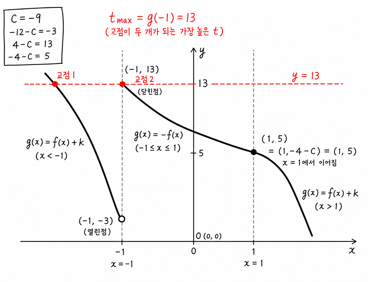 수평선 y=13이 g 그래프와 두 번 만나며 t의 최댓값이 g(-1)=13임을 보인 그래프