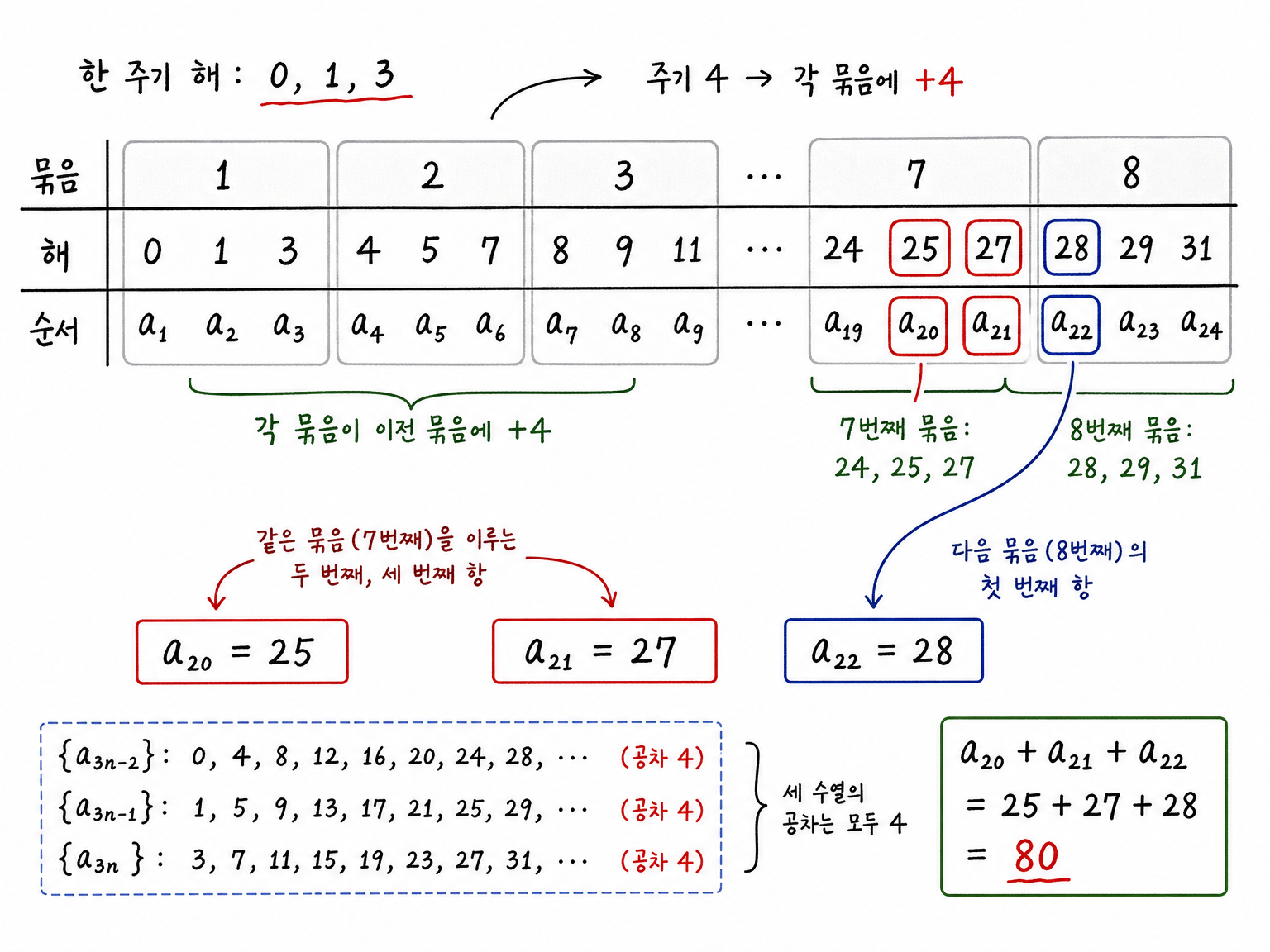 주기 4로 반복되는 해 묶음에서 a20=25, a21=27, a22=28을 표시한 수열 도식