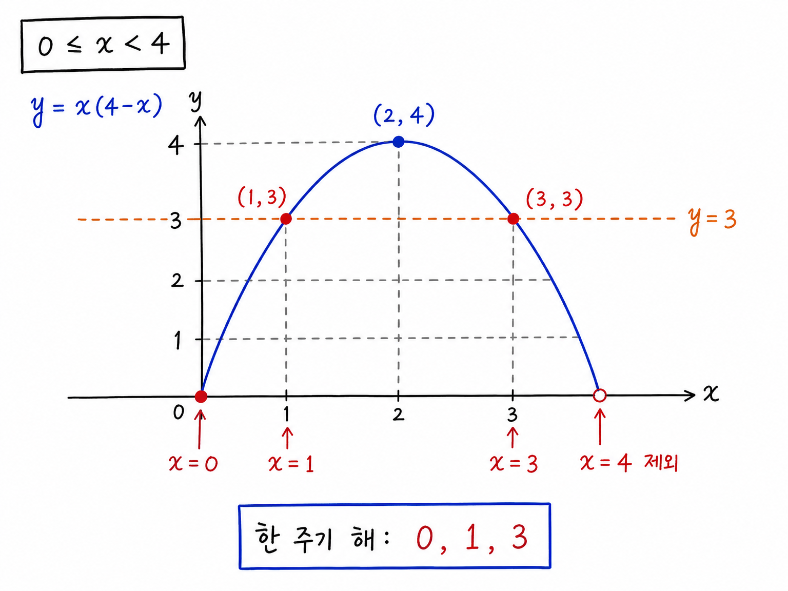 0 <= x < 4에서 y=x(4-x)와 y=3의 교점으로 한 주기 해 0, 1, 3을 표시한 그래프
