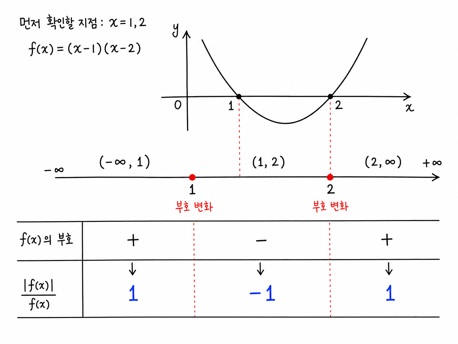 f(x)의 부호와 |f|/f 값이 x=1,2에서 바뀌는 구조
