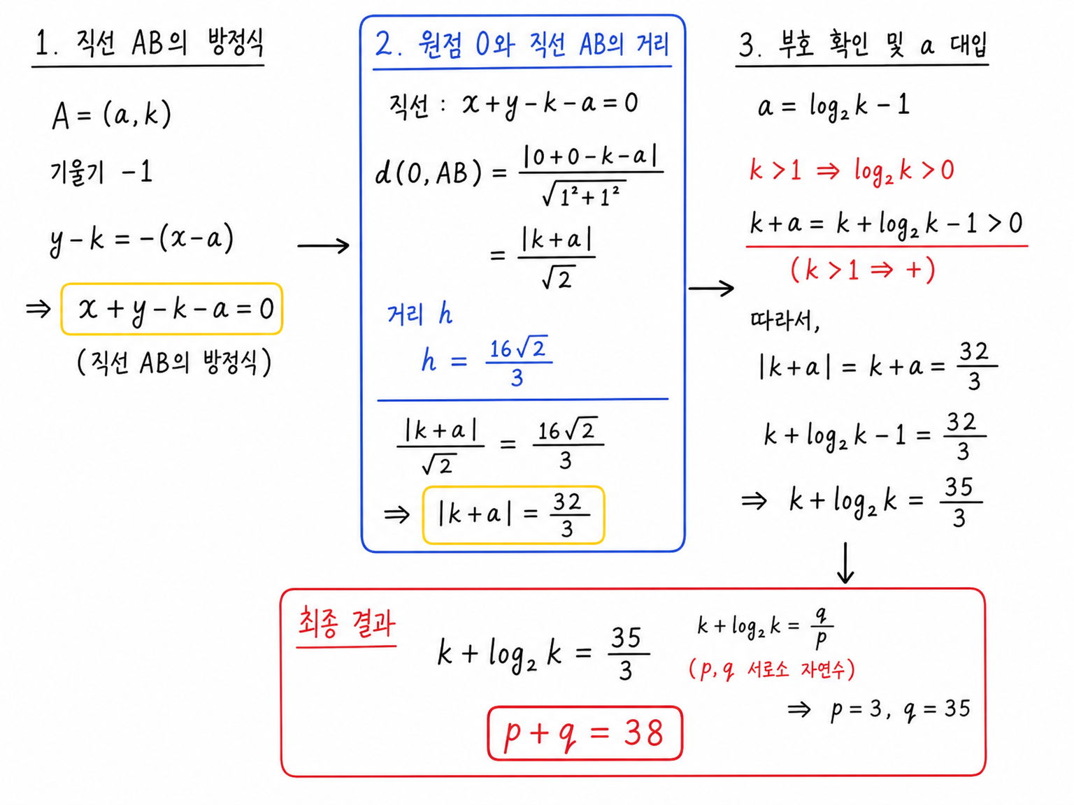 직선 AB의 거리식에서 k+log_2 k 값을 구하는 계산 이미지