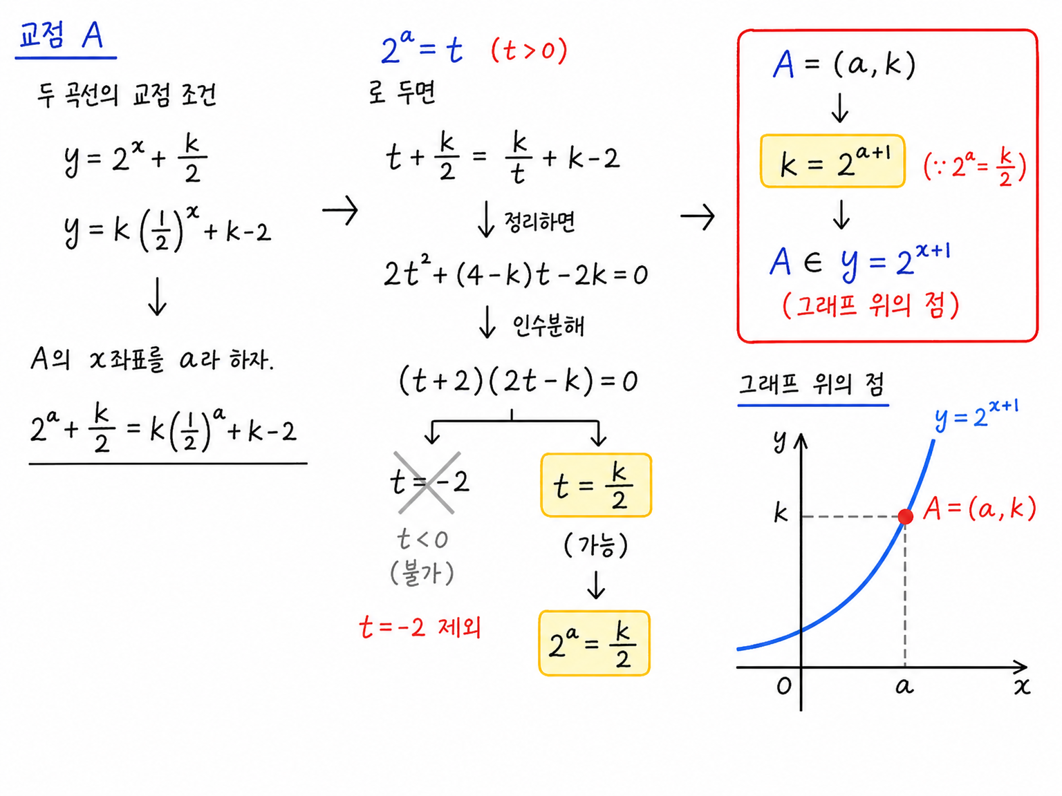 교점 조건에서 A가 y=2^{x+1} 위의 점임을 정리한 이미지