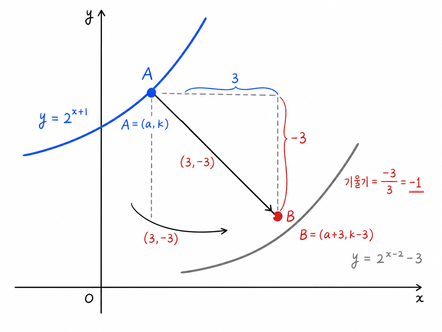 y=2^{x+1} 그래프를 (3,-3)만큼 평행이동해 B를 찾는 이미지