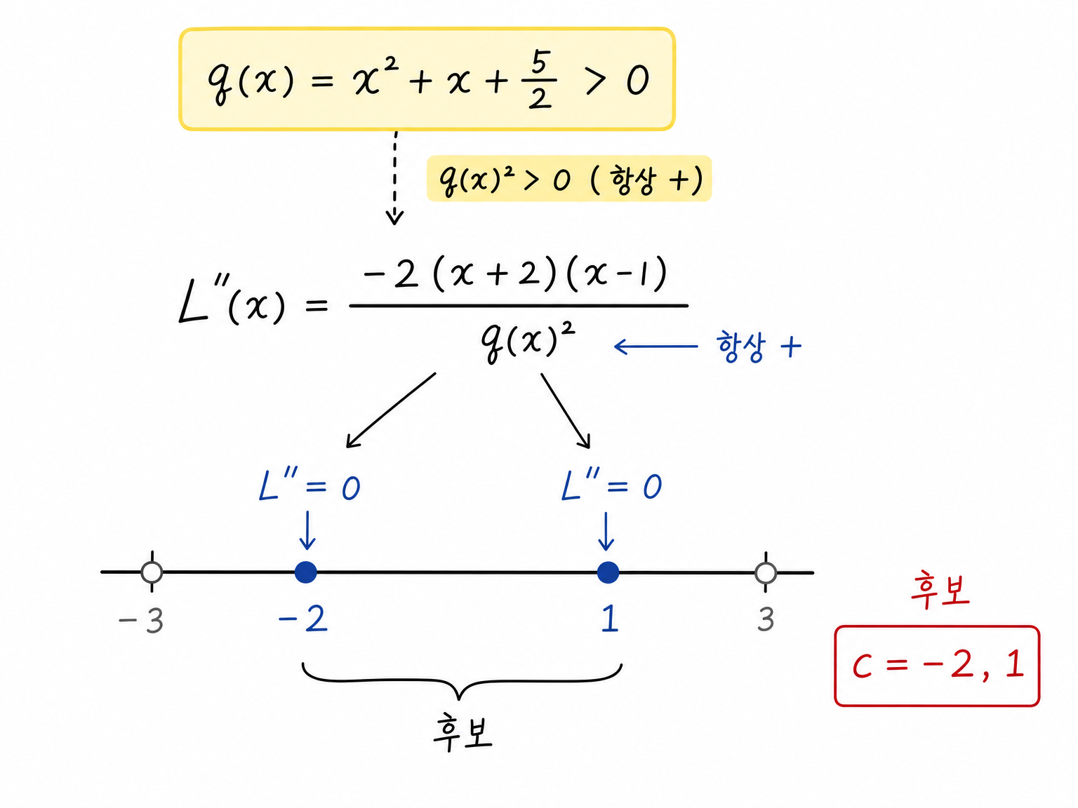L''(x)=0 계산에서 후보 c=-2와 c=1을 수직선에 표시한 그림