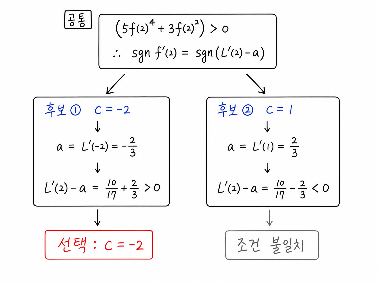 f'(2)>0 조건으로 후보 c=-2와 c=1을 비교하는 표