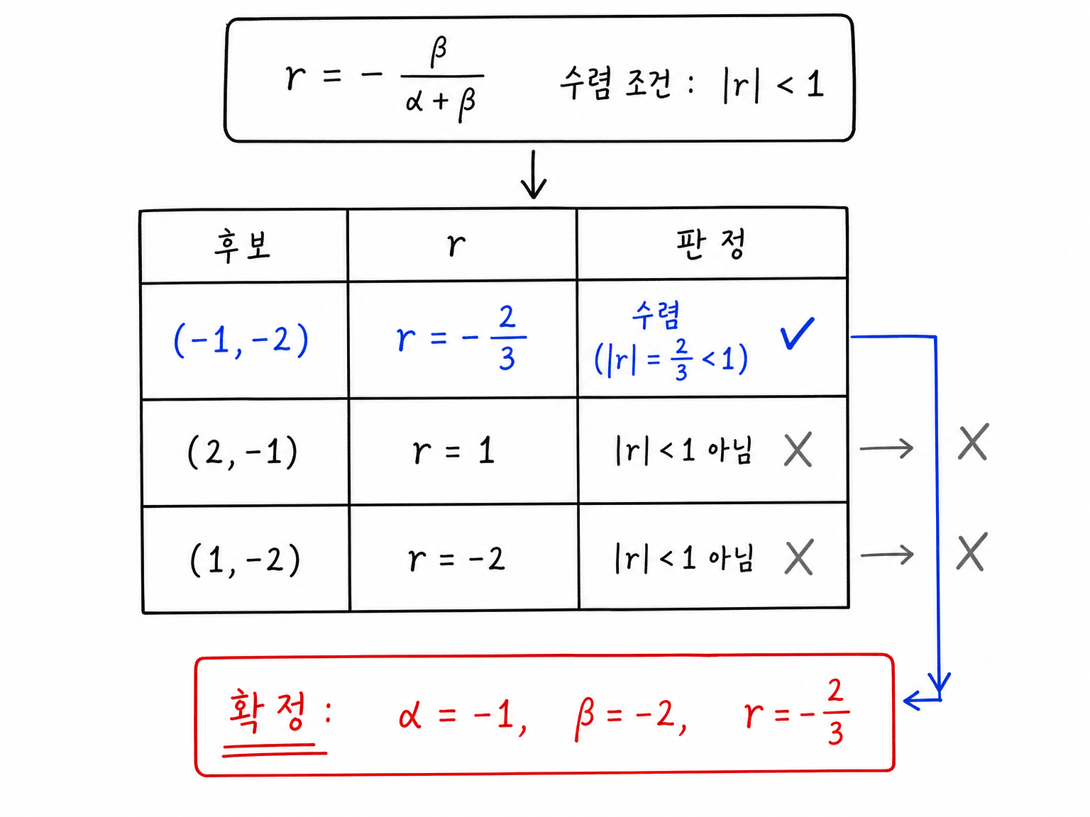세 후보별 공비 r 값을 수렴 조건으로 판정하는 표