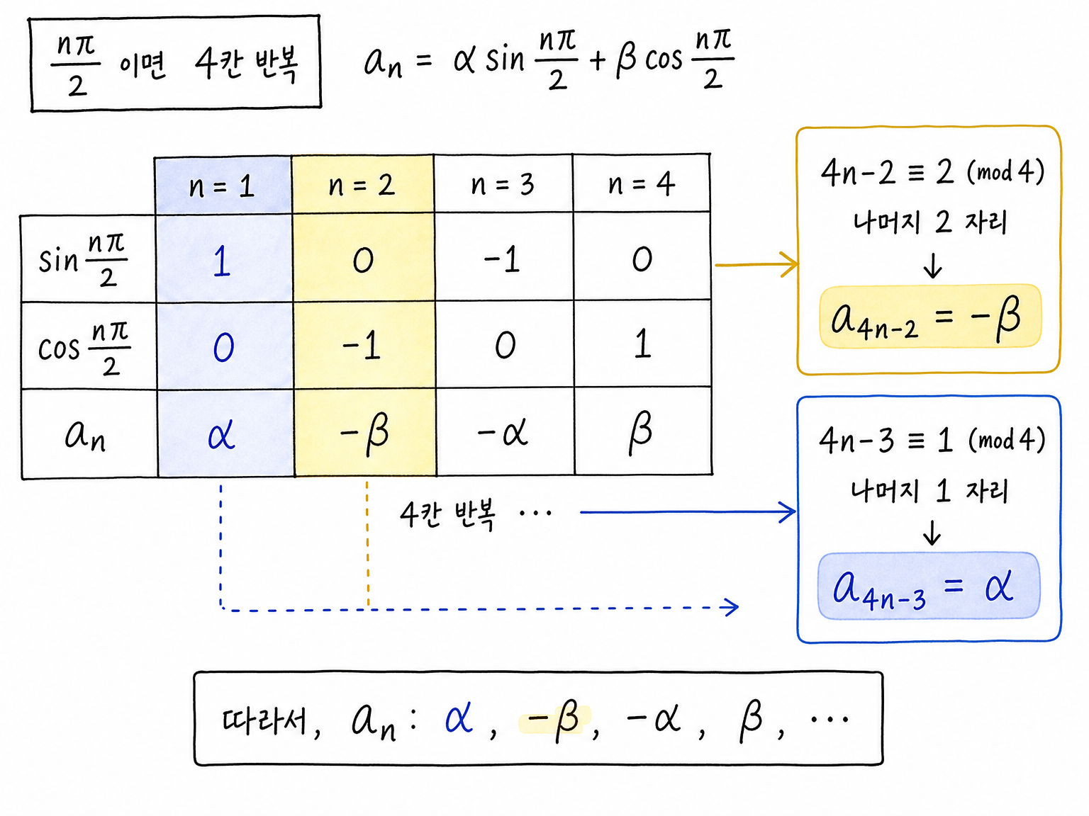nπ/2의 4주기 표와 a₄ₙ₋₂, a₄ₙ₋₃의 자리 확인