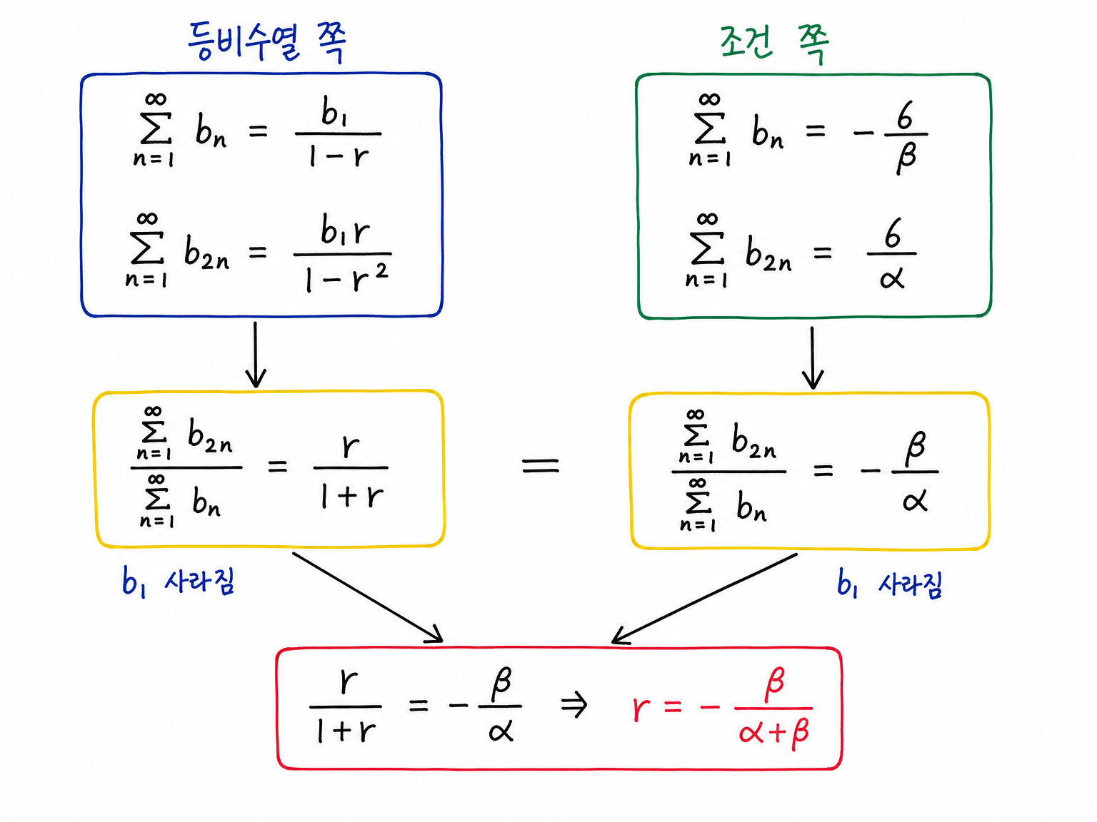 등비급수의 두 합을 나누어 r=-β/(α+β)를 얻는 계산 흐름