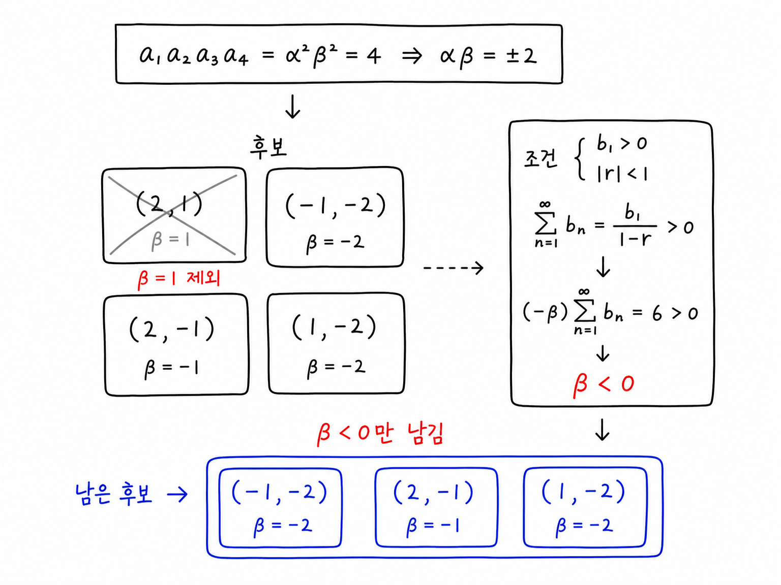 αβ=±2에서 나온 후보를 β<0 조건으로 거르는 표