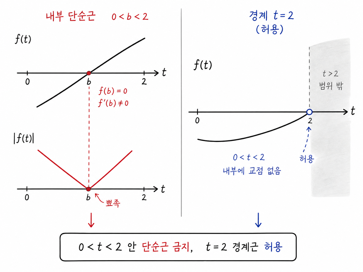 절댓값 함수가 내부 단순근에서 뾰족해지고 t=2 열린 경계의 근은 허용되는 비교 그림