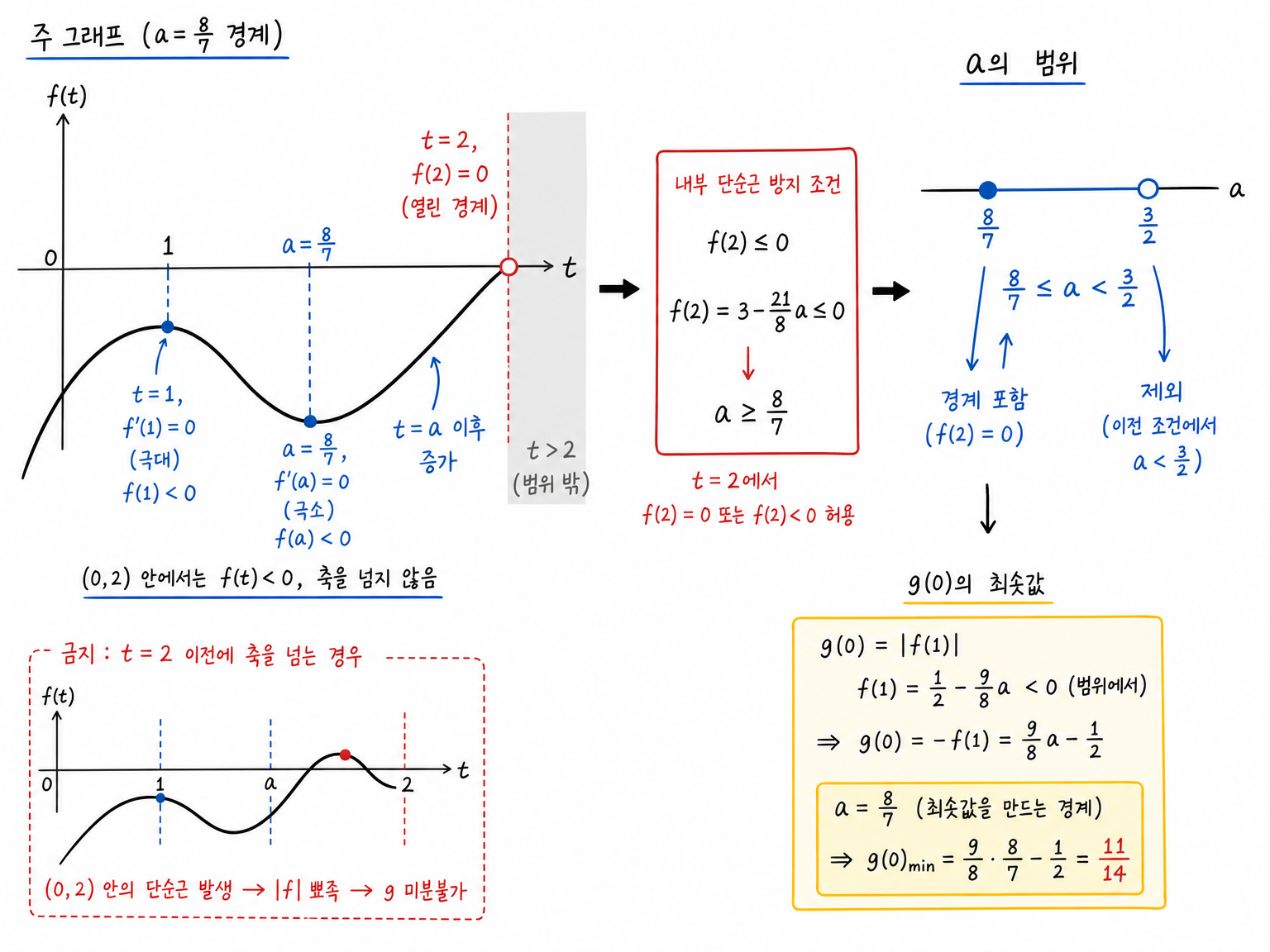 f(2)≤0으로 내부 단순근을 막고 a의 범위 8/7≤a<3/2와 g(0)의 최솟값 11/14를 얻는 그래프와 계산