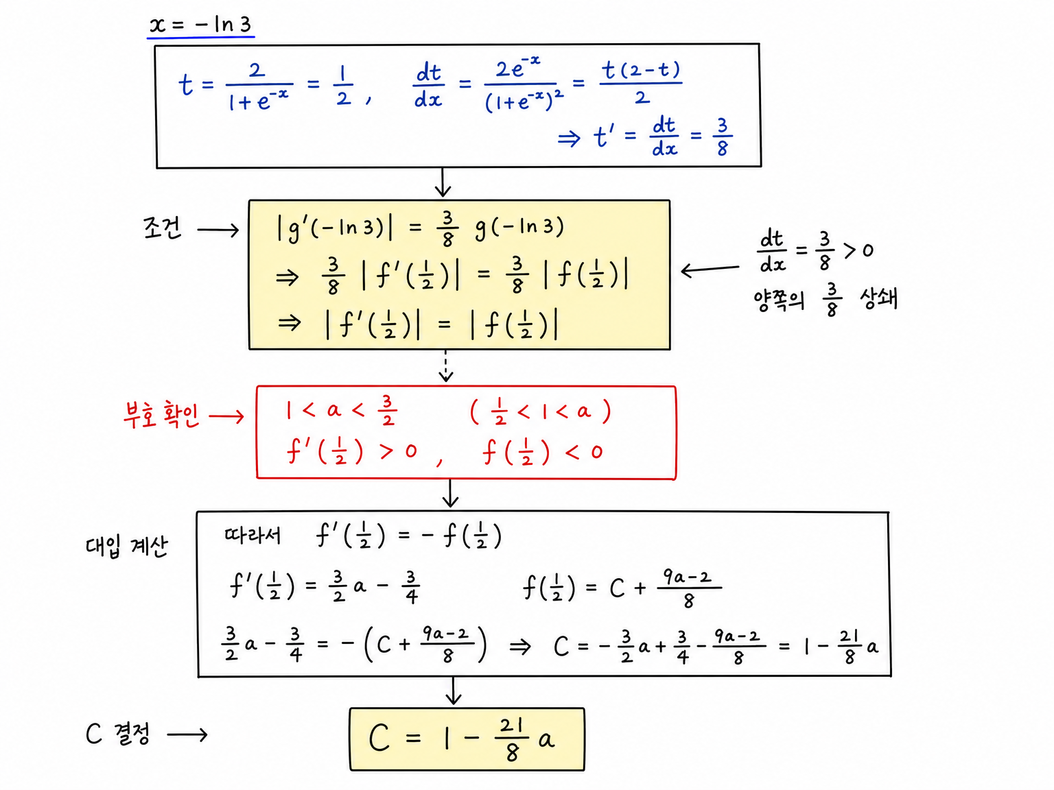 -ln3 조건을 t=1/2에서의 절댓값 등식으로 바꾸고 C=1-21a/8을 얻는 계산 흐름
