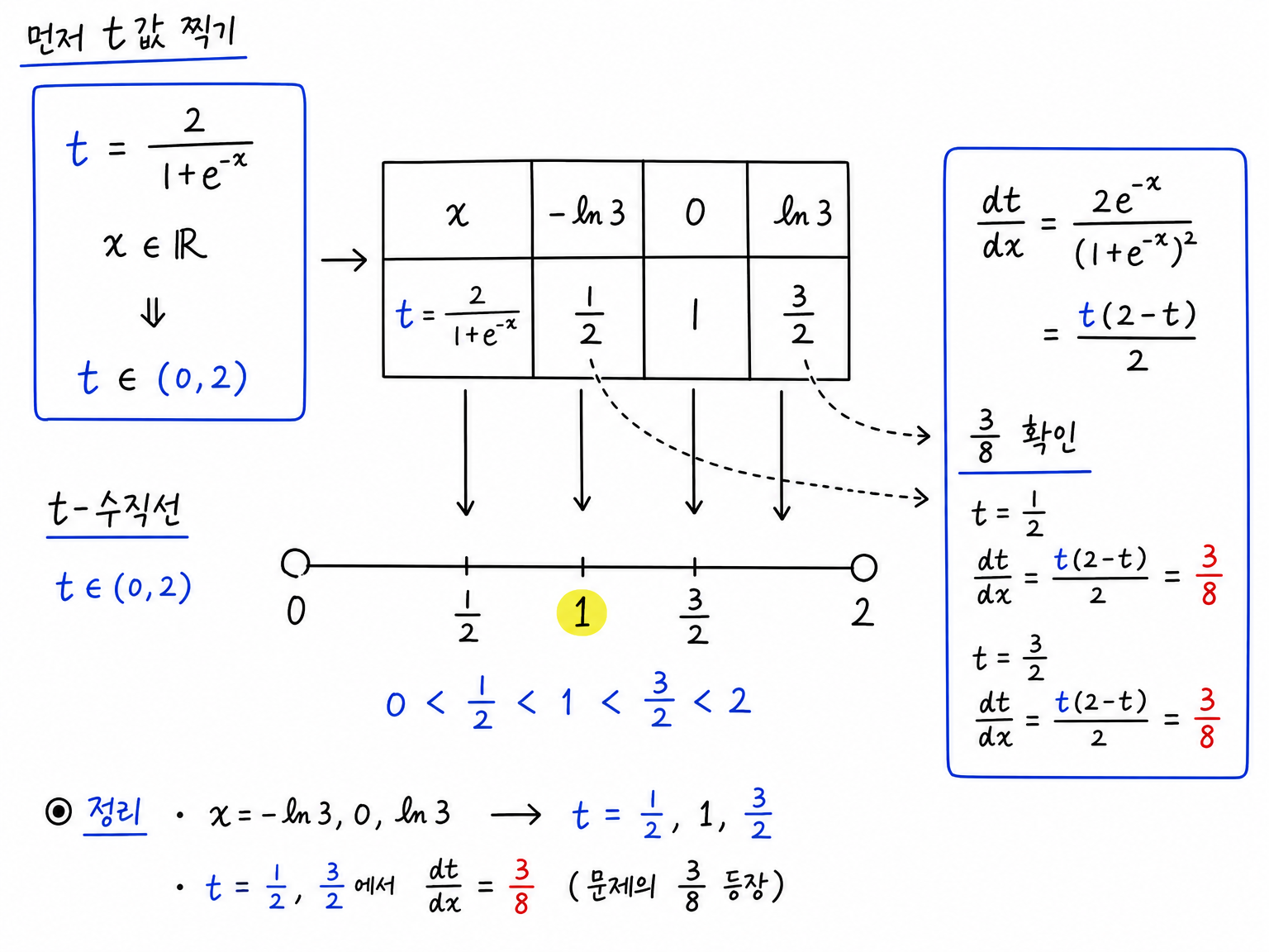 로지스틱 치환으로 x=-ln3, 0, ln3이 t=1/2, 1, 3/2로 바뀌고 t'=3/8이 확인되는 표