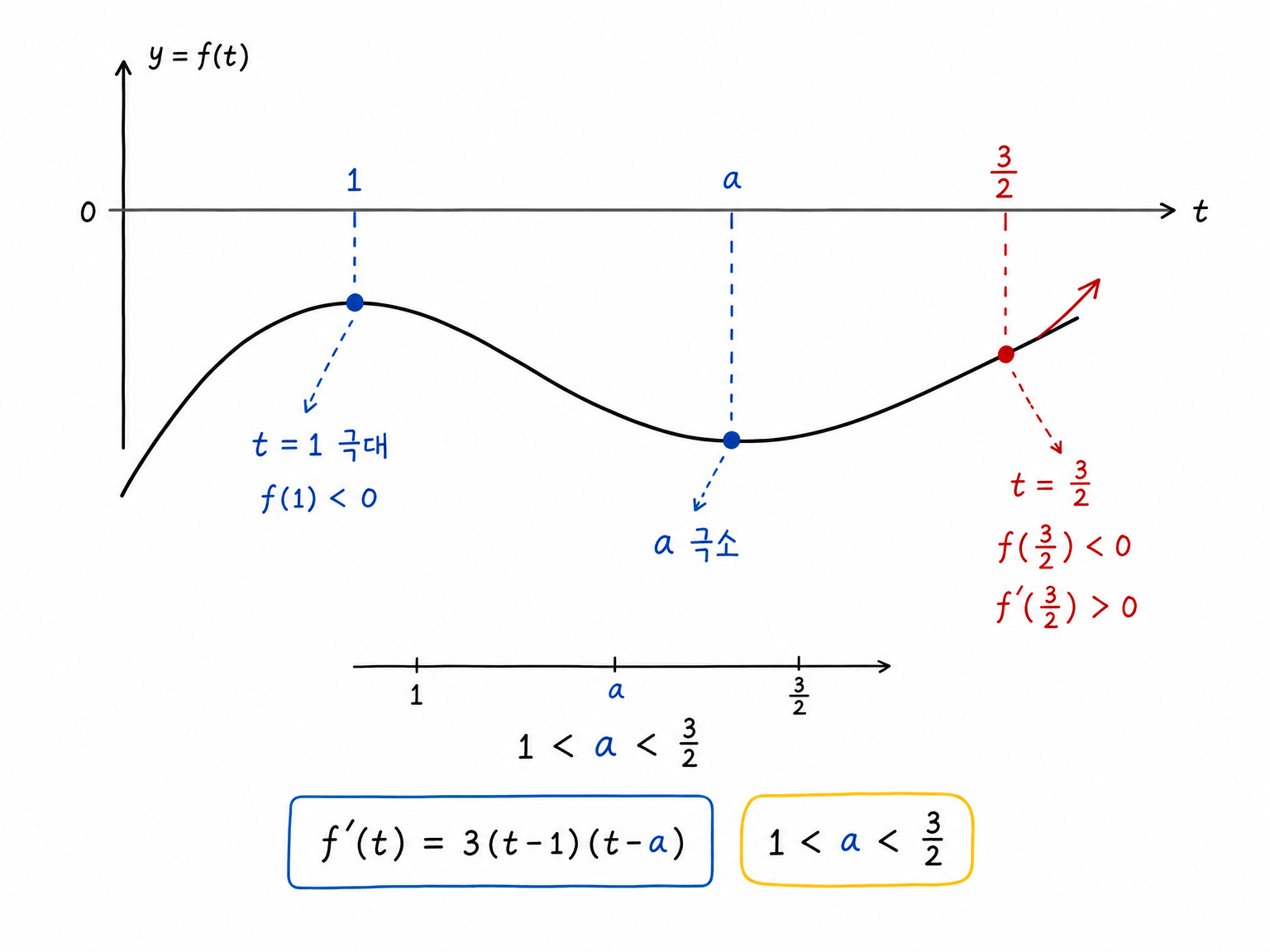 f가 t=1에서 축 아래 극대값을 갖고 a는 1과 3/2 사이의 극소점이며 t=3/2에서 증가 중인 그래프