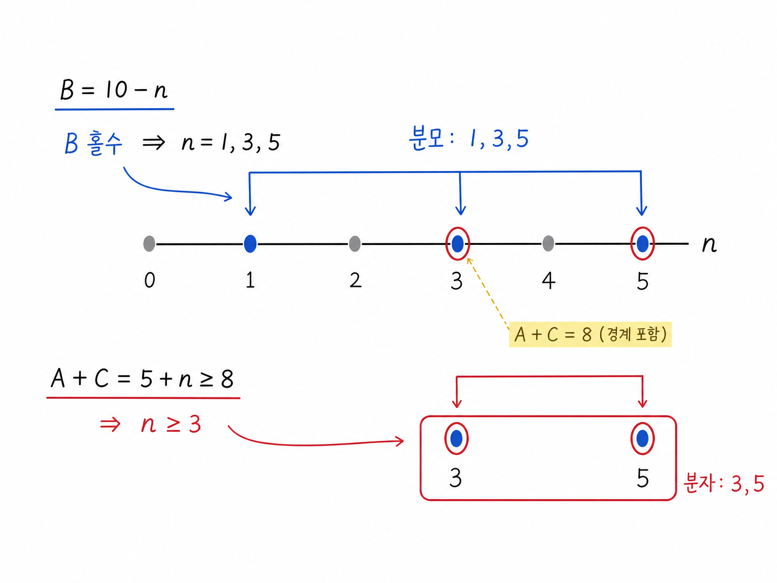 n=0부터 5까지에서 B 홀수 조건과 A+C 8 이상 조건을 거르는 수직선