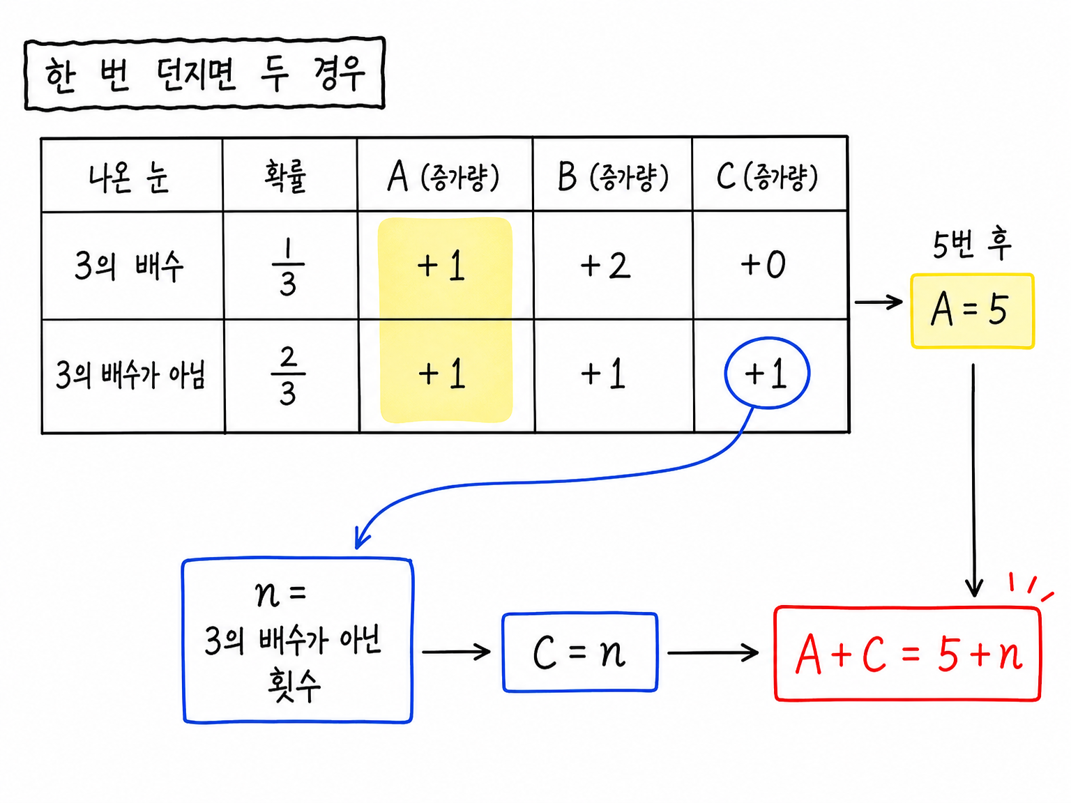 한 시행에서 3의 배수 여부에 따른 A,B,C 증가량과 n 정의를 정리한 표