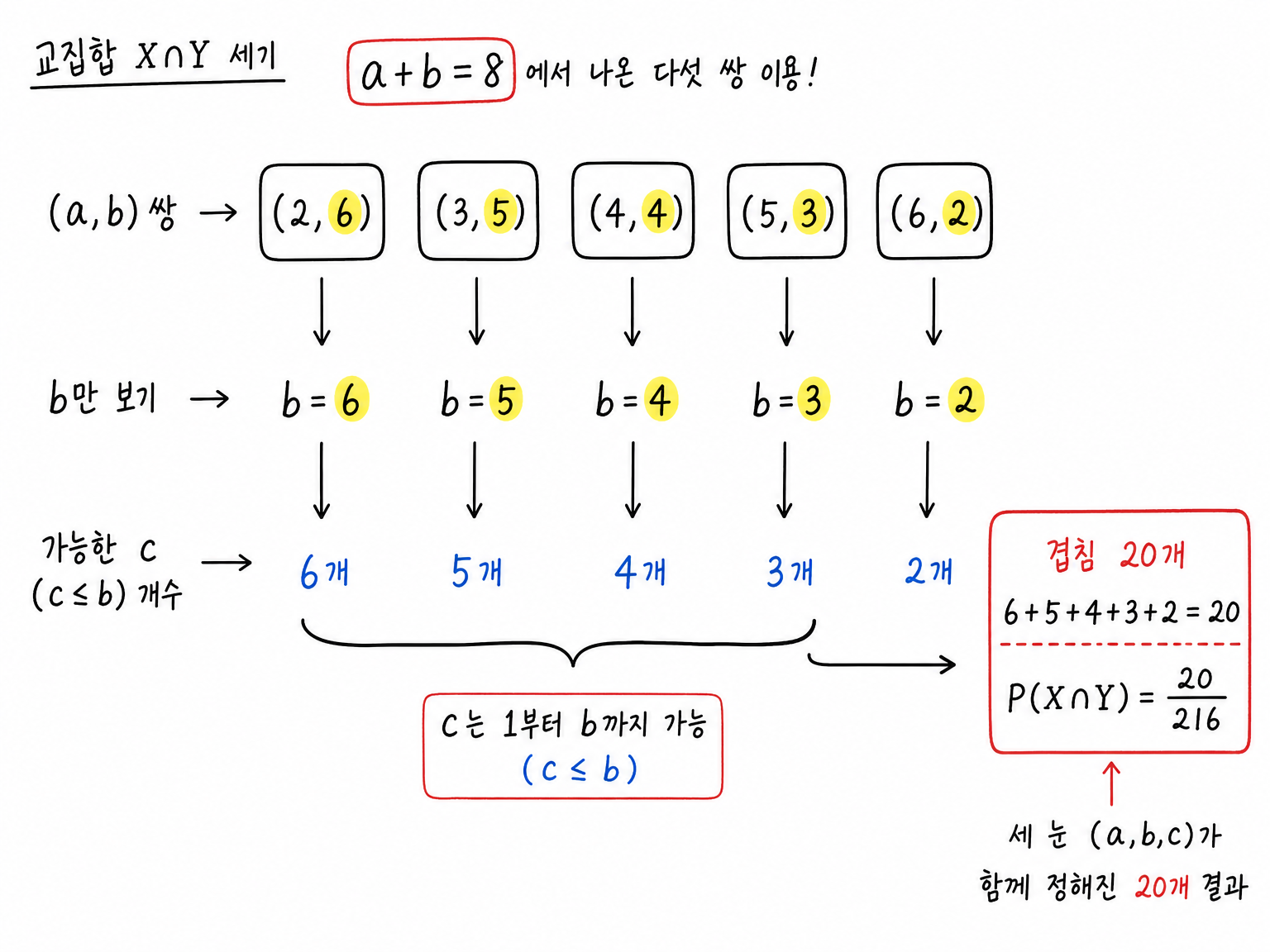 a+b=8인 다섯 쌍에서 b 값을 추출해 교집합 20개를 세는 흐름표