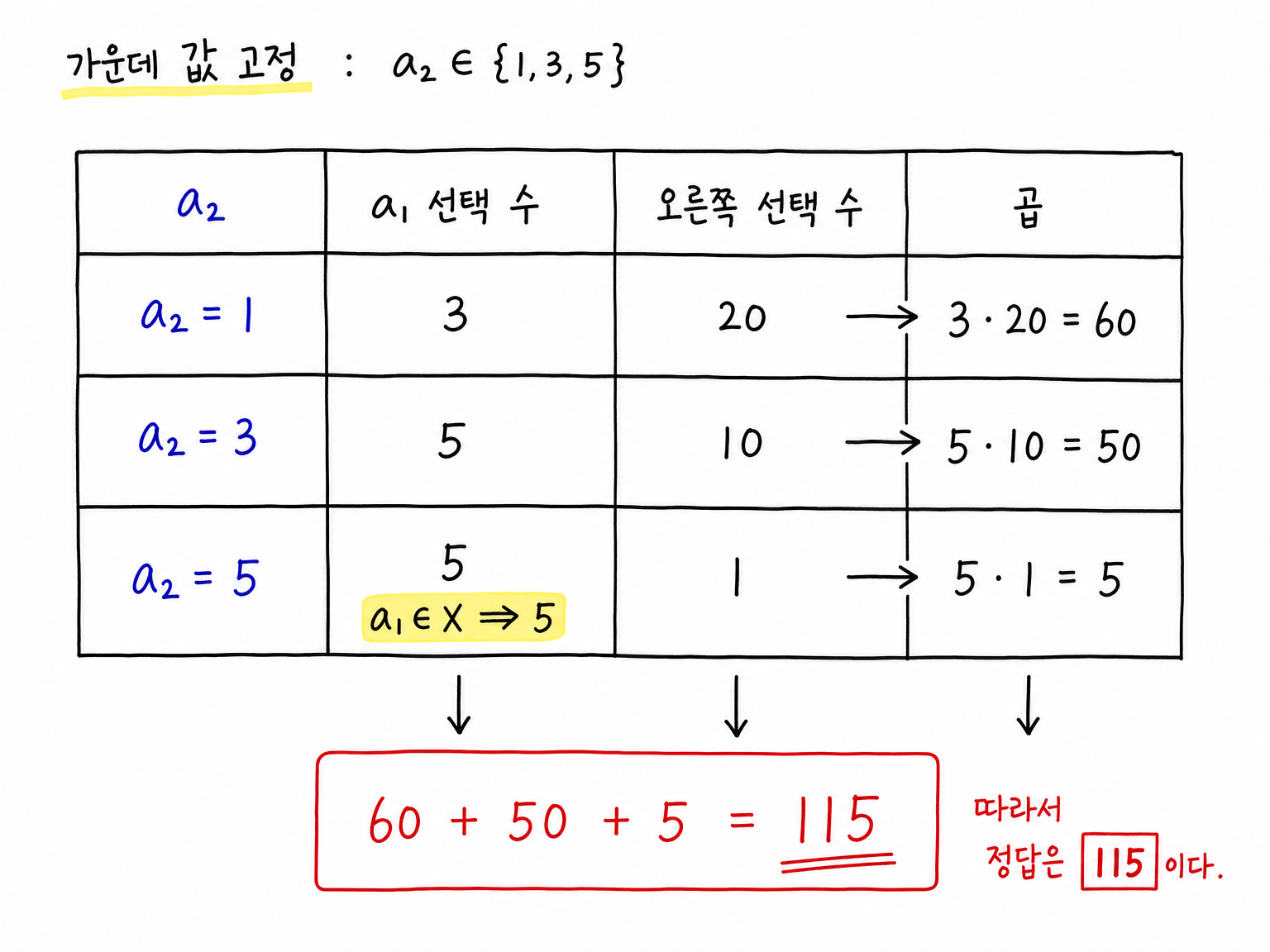 a2 세 경우의 왼쪽 선택 수와 오른쪽 선택 수 곱셈 표