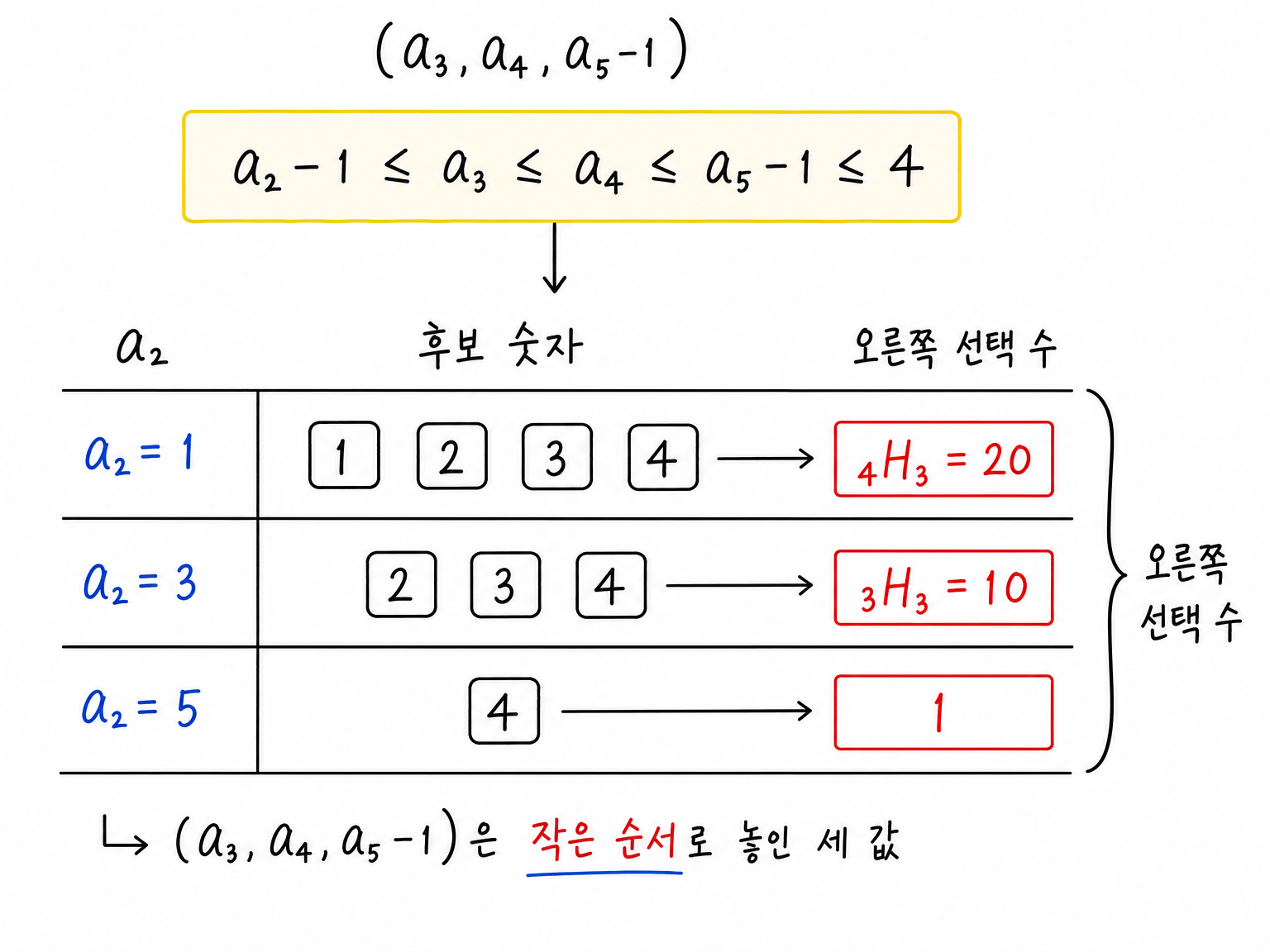 a2 값에 따른 오른쪽 세 칸의 후보 숫자와 중복조합 선택 수