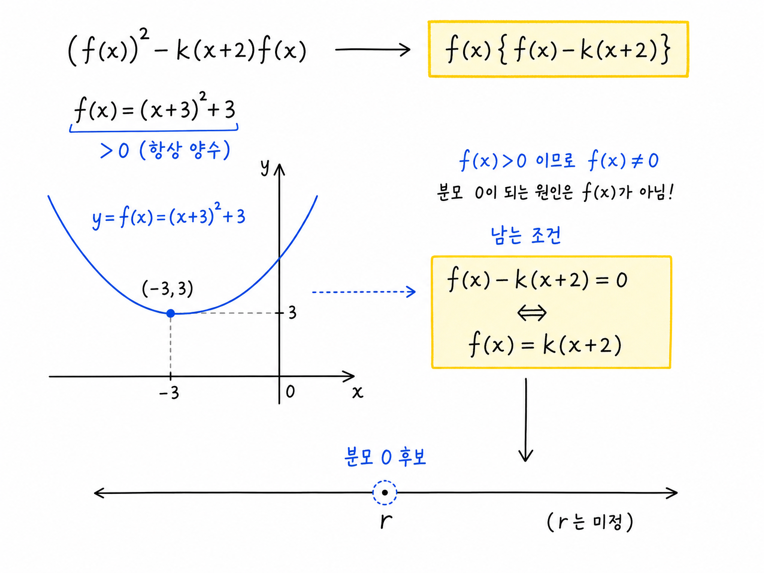 f(x)>0을 이용해 분모 영점 후보를 f(x)=k(x+2)로 줄이는 그림