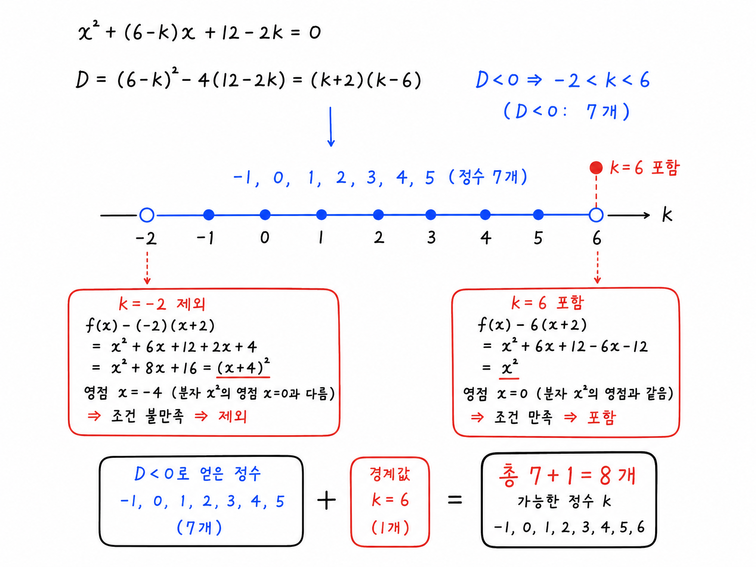 판별식 범위의 정수 7개와 경계값 k=6 포함을 세어 총 8개를 얻는 그림