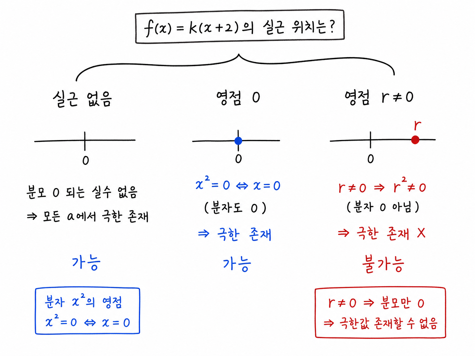 f(x)=k(x+2)의 실근 위치에 따른 극한 존재 가능 여부를 세 경우로 나눈 그림