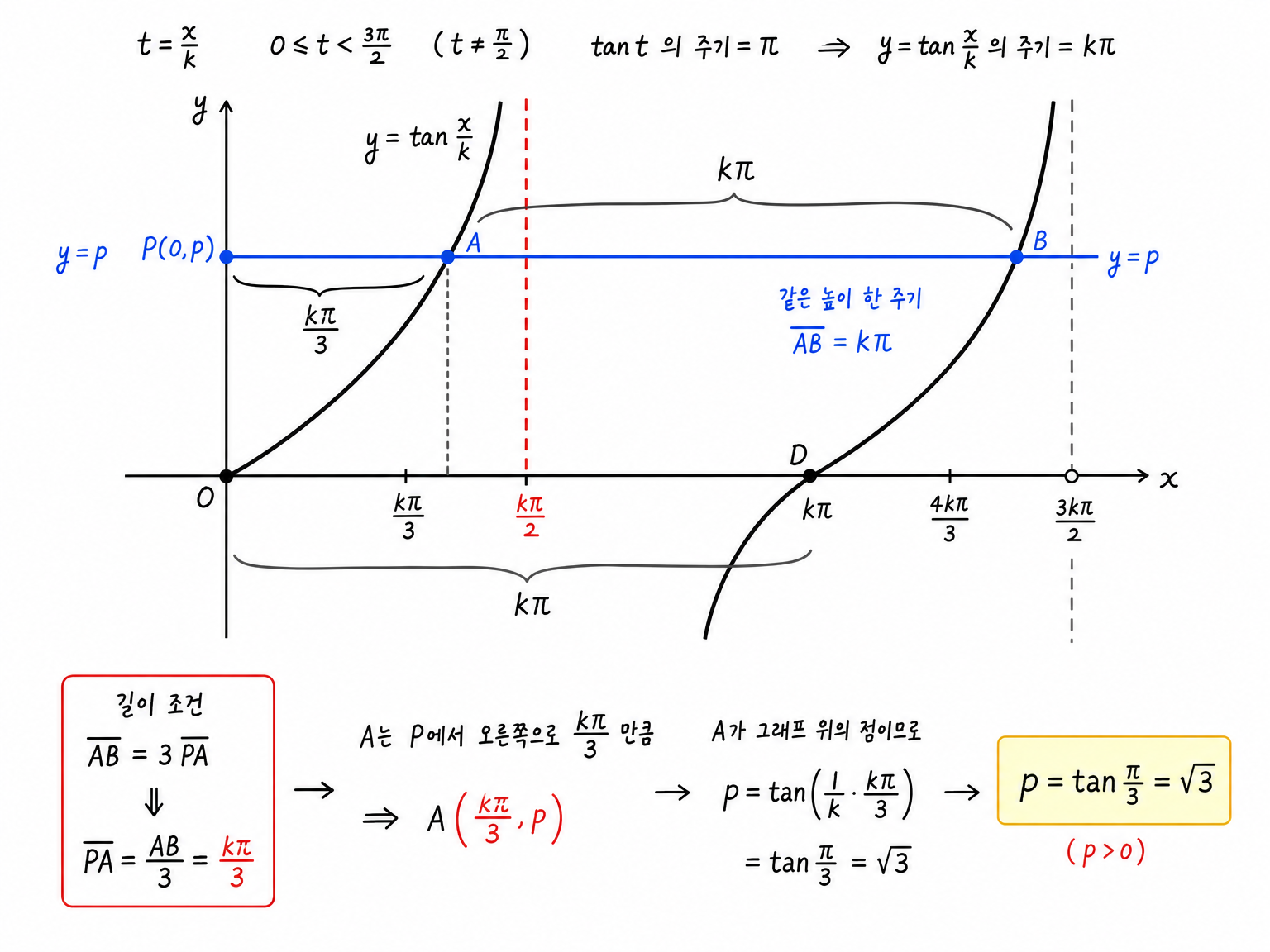 탄젠트 그래프에서 수평선 y=p와 두 교점 A, B 사이의 한 주기 길이를 표시한 그림