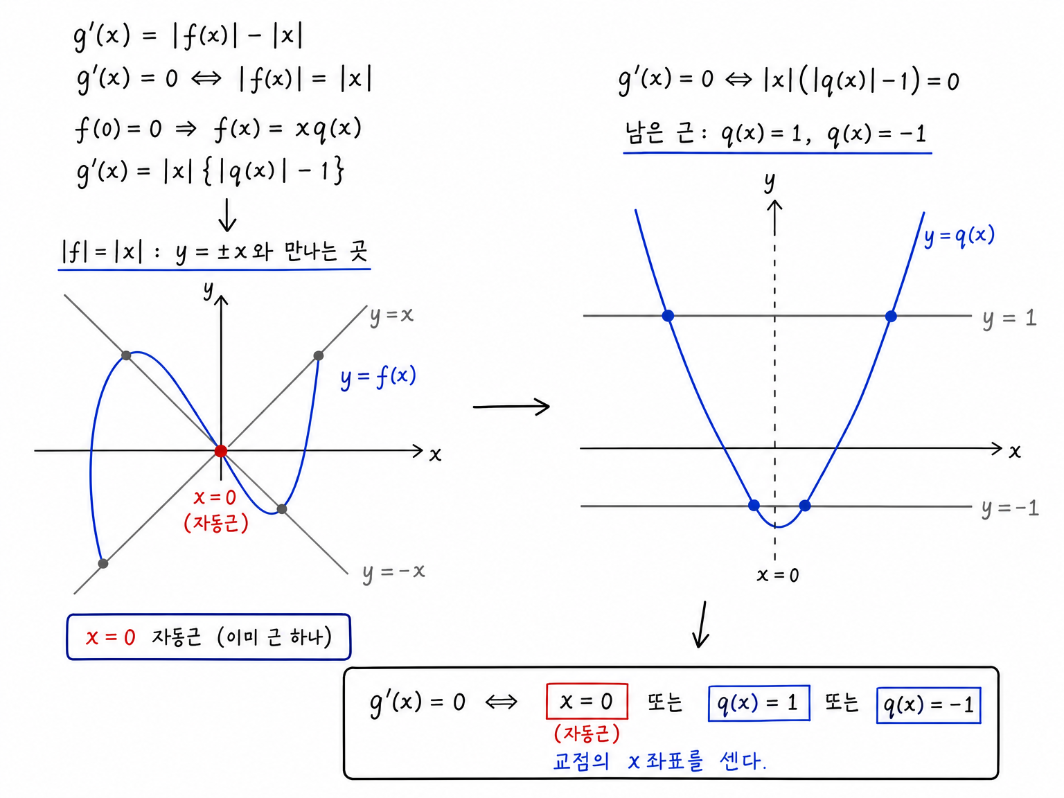 g'(x)=0 조건을 y=f(x)와 y=±x의 교점, q(x)=±1의 교점으로 바꾸는 구조