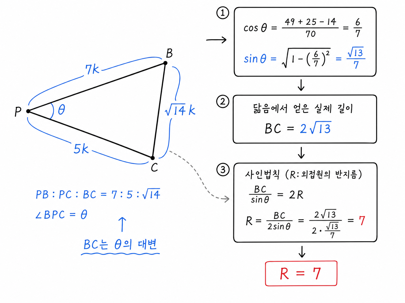 삼각형 BPC에서 코사인법칙과 사인법칙으로 외접원 반지름을 구하는 계산 그림