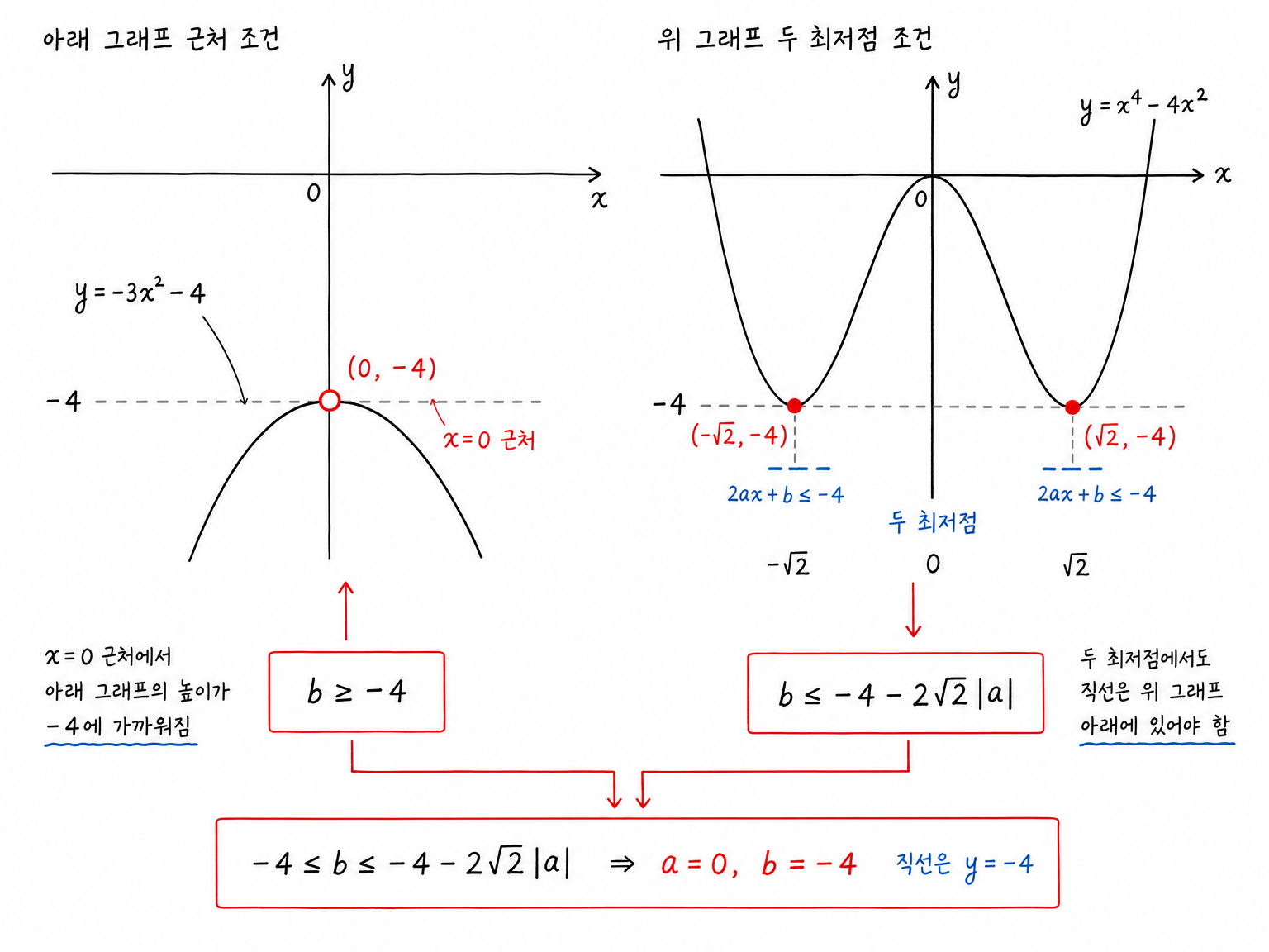 x=0 근처와 x=±√2의 경계 조건이 직선을 y=-4로 고정하는 그림