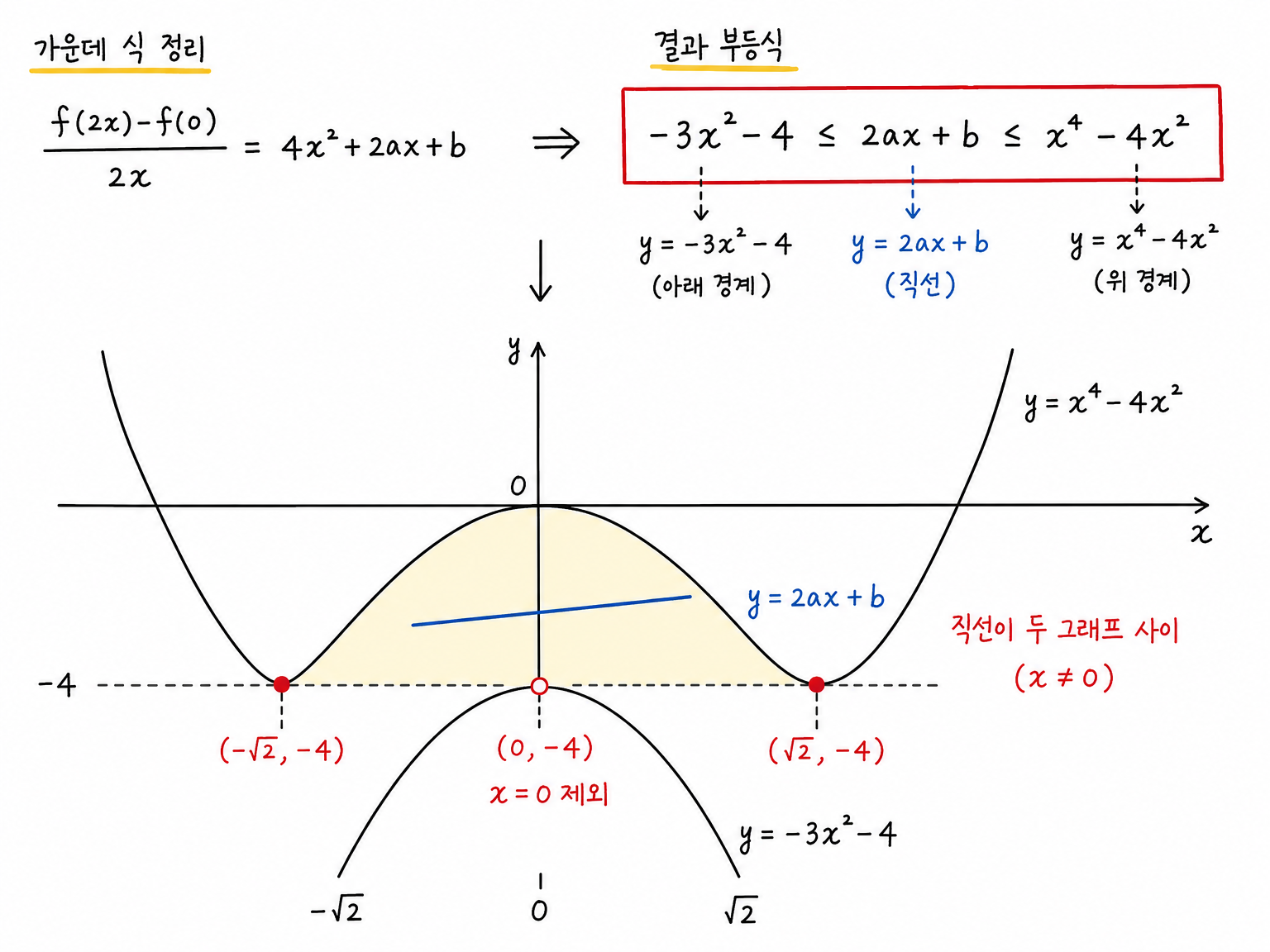 부등식을 직선 2ax+b가 두 그래프 사이에 놓이는 조건으로 바꾸는 그림