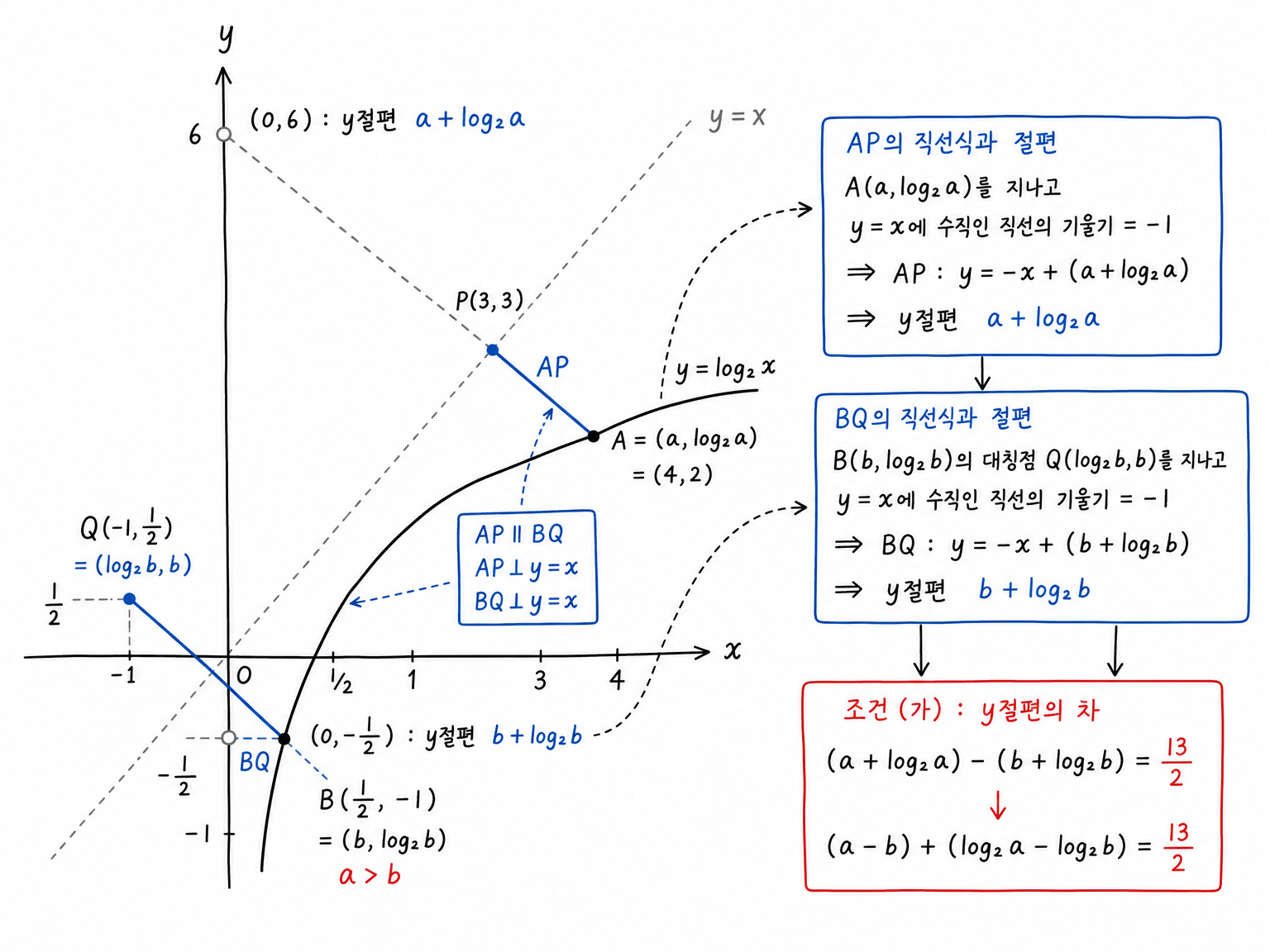 AP와 BQ가 y=x에 수직이고 두 y절편 차이가 조건 가의 식으로 바뀌는 그림
