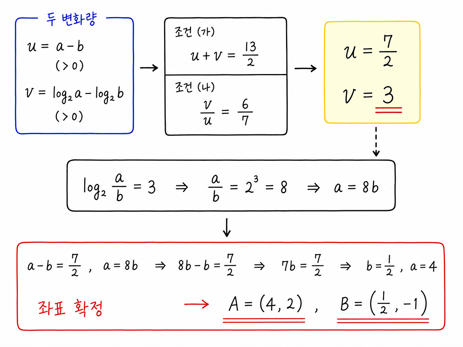 u=a-b와 v=log₂a-log₂b의 합과 비로 A와 B의 좌표를 확정하는 계산
