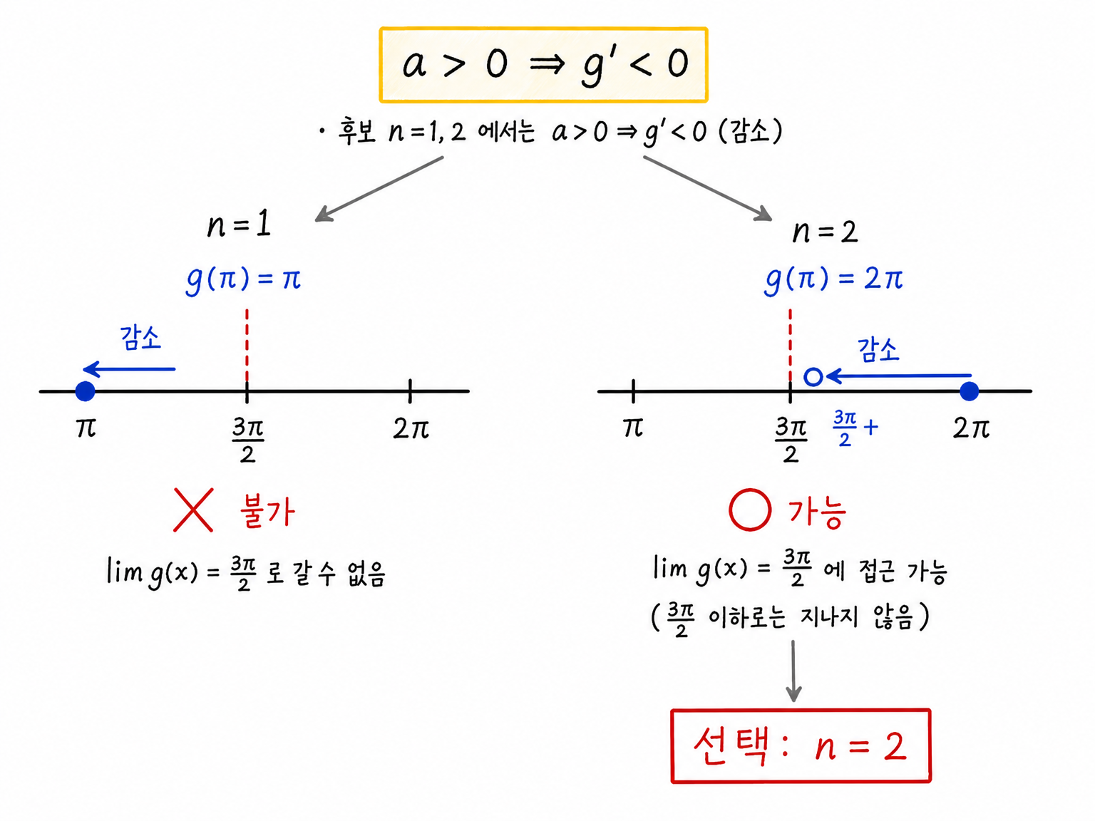 n=1과 n=2 후보에서 g의 감소 방향과 3pi/2 접근 가능성을 비교한 그림