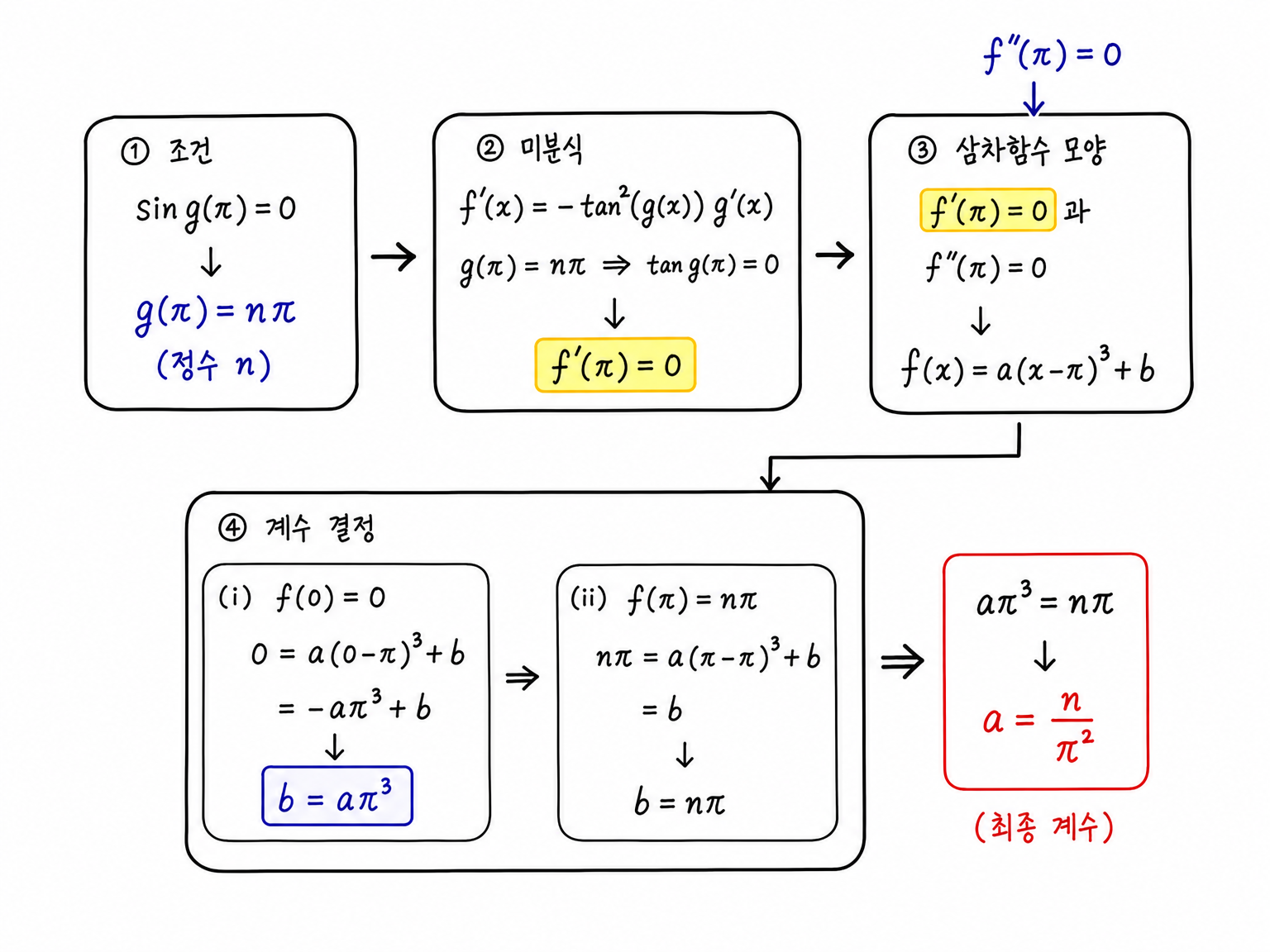 g(pi)=n pi에서 f'(pi)=0과 삼차함수 형태를 얻는 계산 흐름