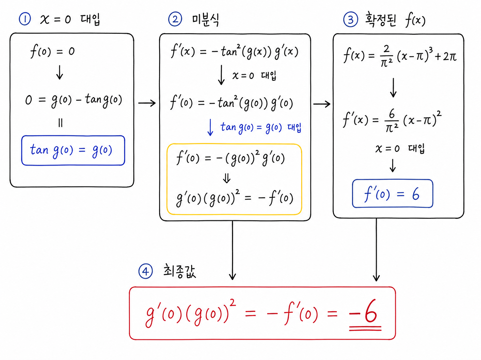 f(0)=0과 미분식을 이용해 g'(0)(g(0))^2를 -f'(0)으로 바꾸는 계산
