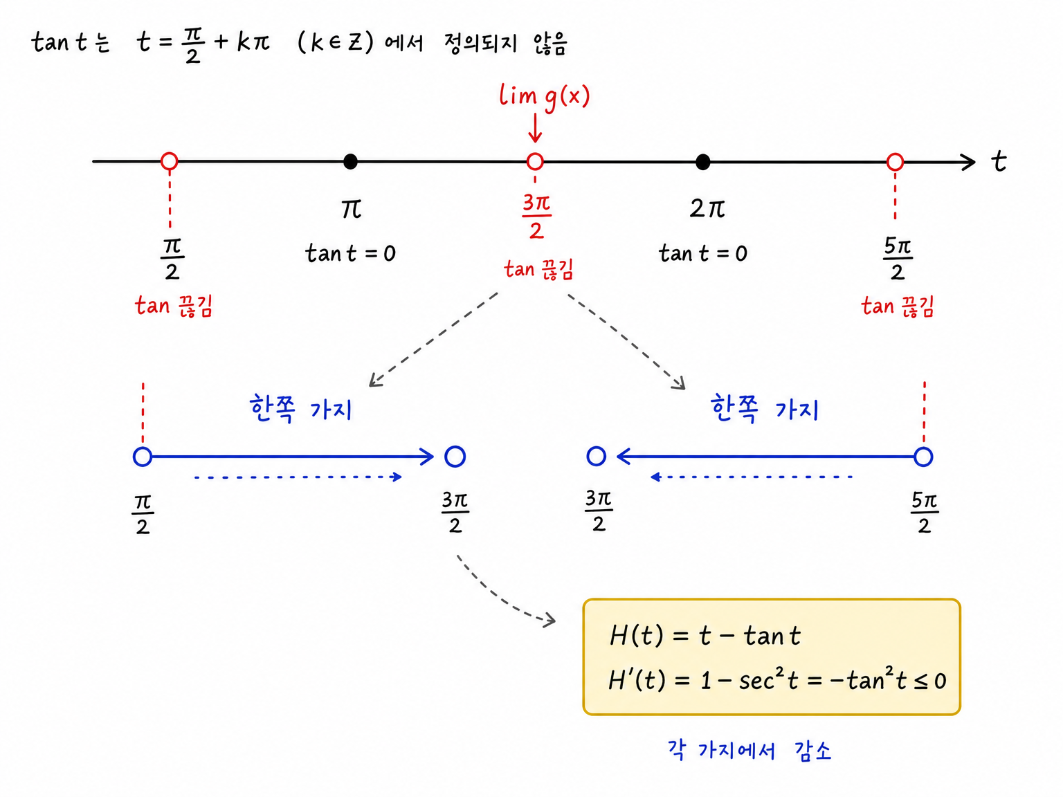 탄젠트의 끊김값과 g(x)가 머무는 가지를 수직선으로 정리한 그림