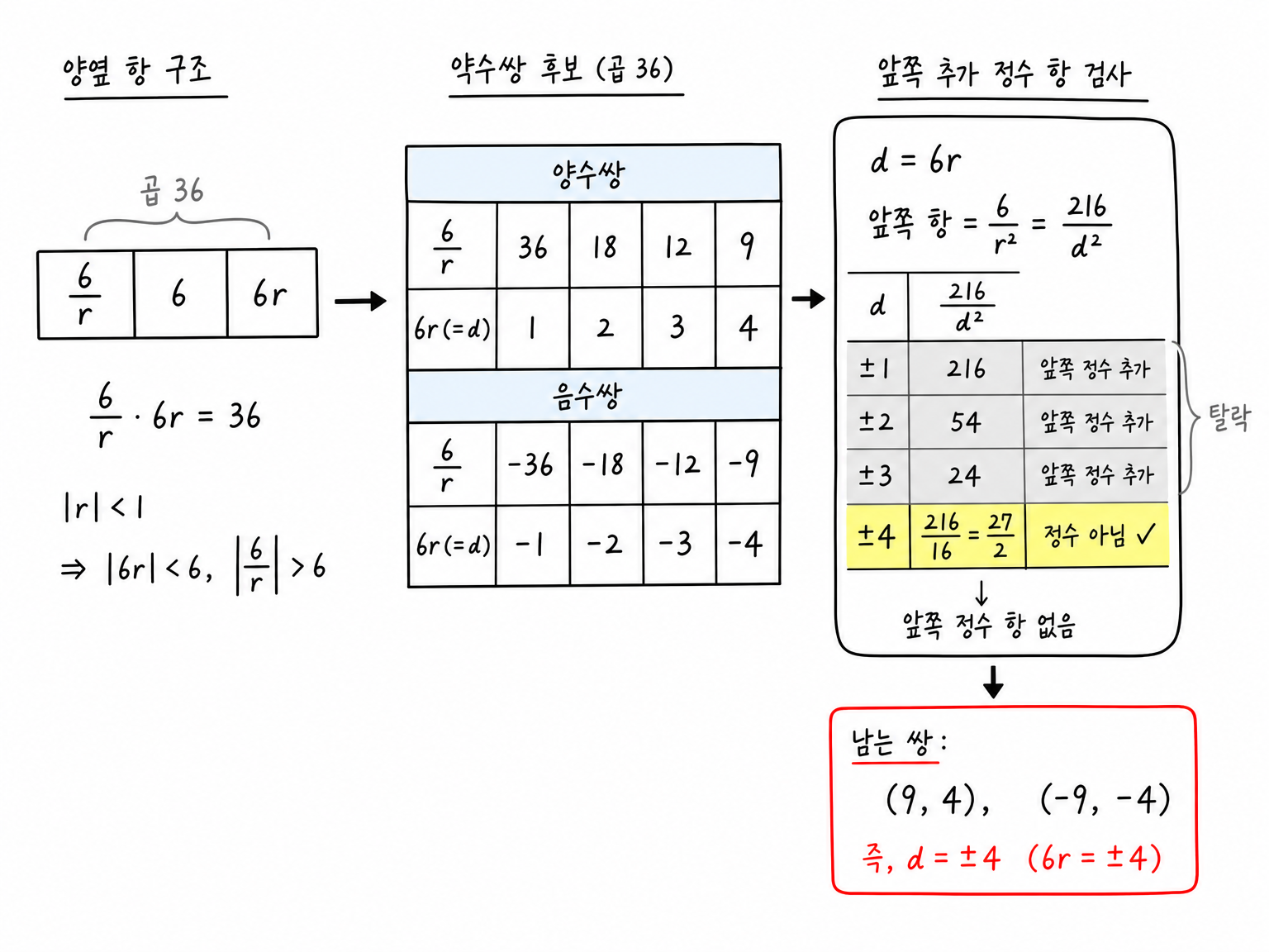 양옆 정수쌍과 앞쪽 추가 정수 항 검사를 통해 d가 플러스마이너스 4로 좁혀지는 표