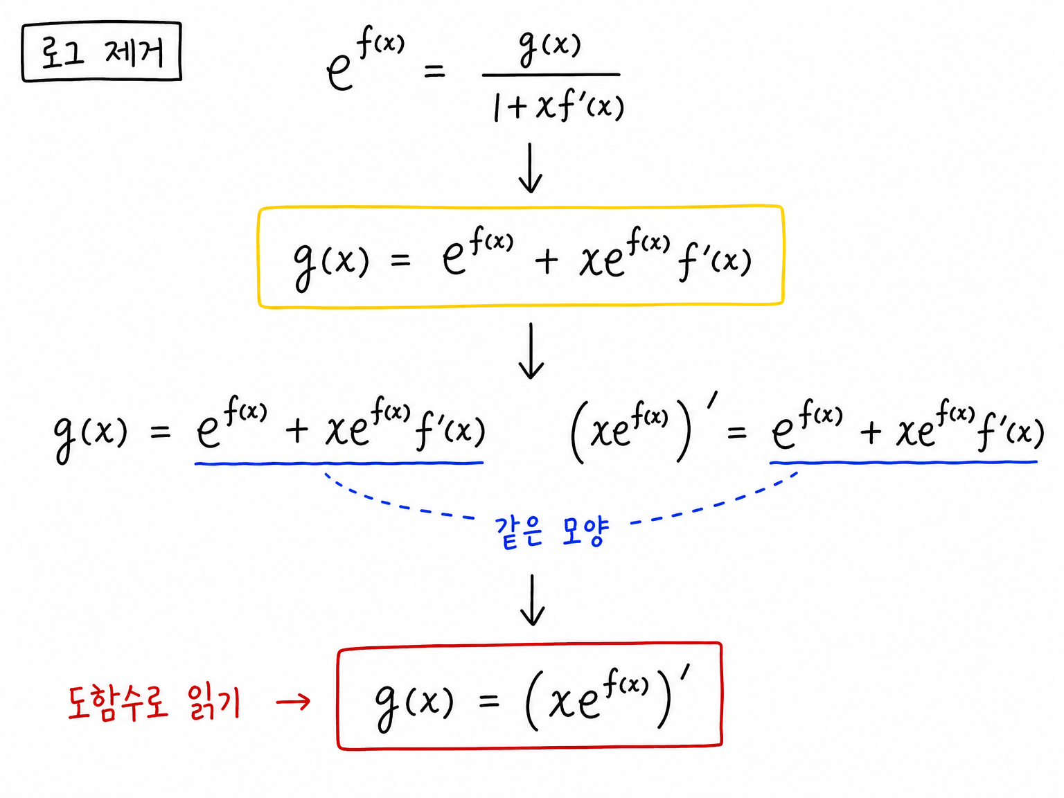 로그식을 지수식으로 바꾼 뒤 g(x)를 xe^{f(x)}의 도함수로 읽는 흐름