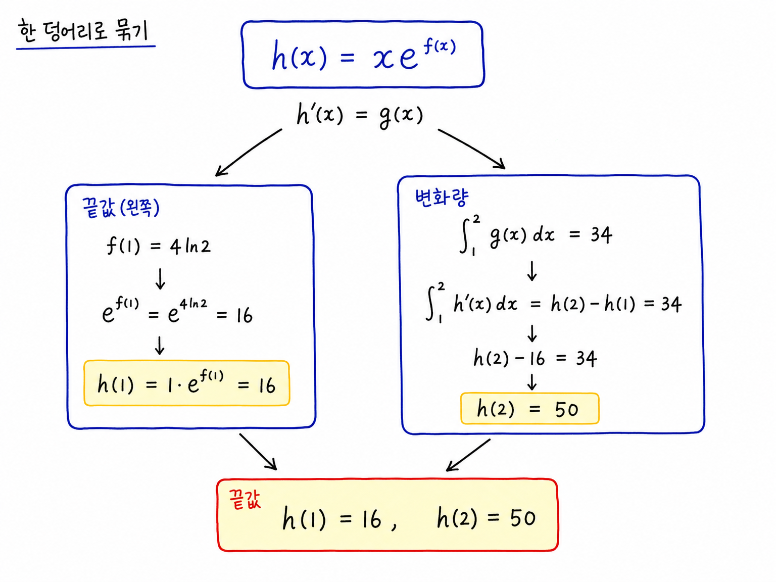 h(x)=xe^{f(x)}로 묶어 h(1)=16, h(2)=50을 얻는 조건 구조