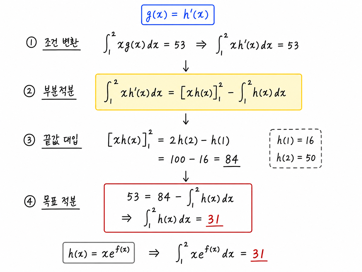 xg(x) 적분 조건을 xh'(x) 적분으로 바꾸고 부분적분으로 목표 적분 31을 얻는 계산