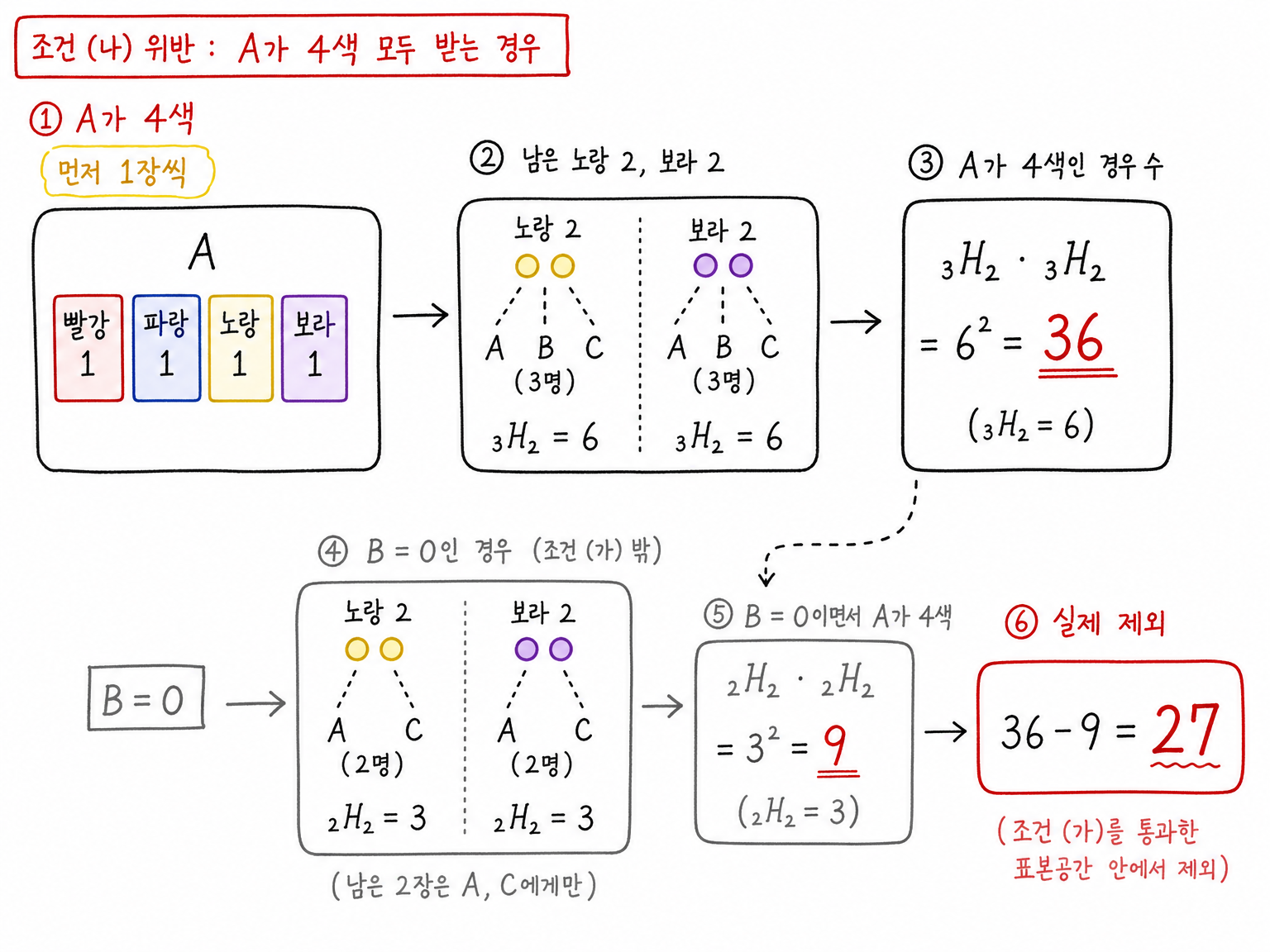 A가 네 색을 모두 받는 36가지에서 B가 빈 9가지를 제외해 실제 위반분 27가지를 구하는 흐름