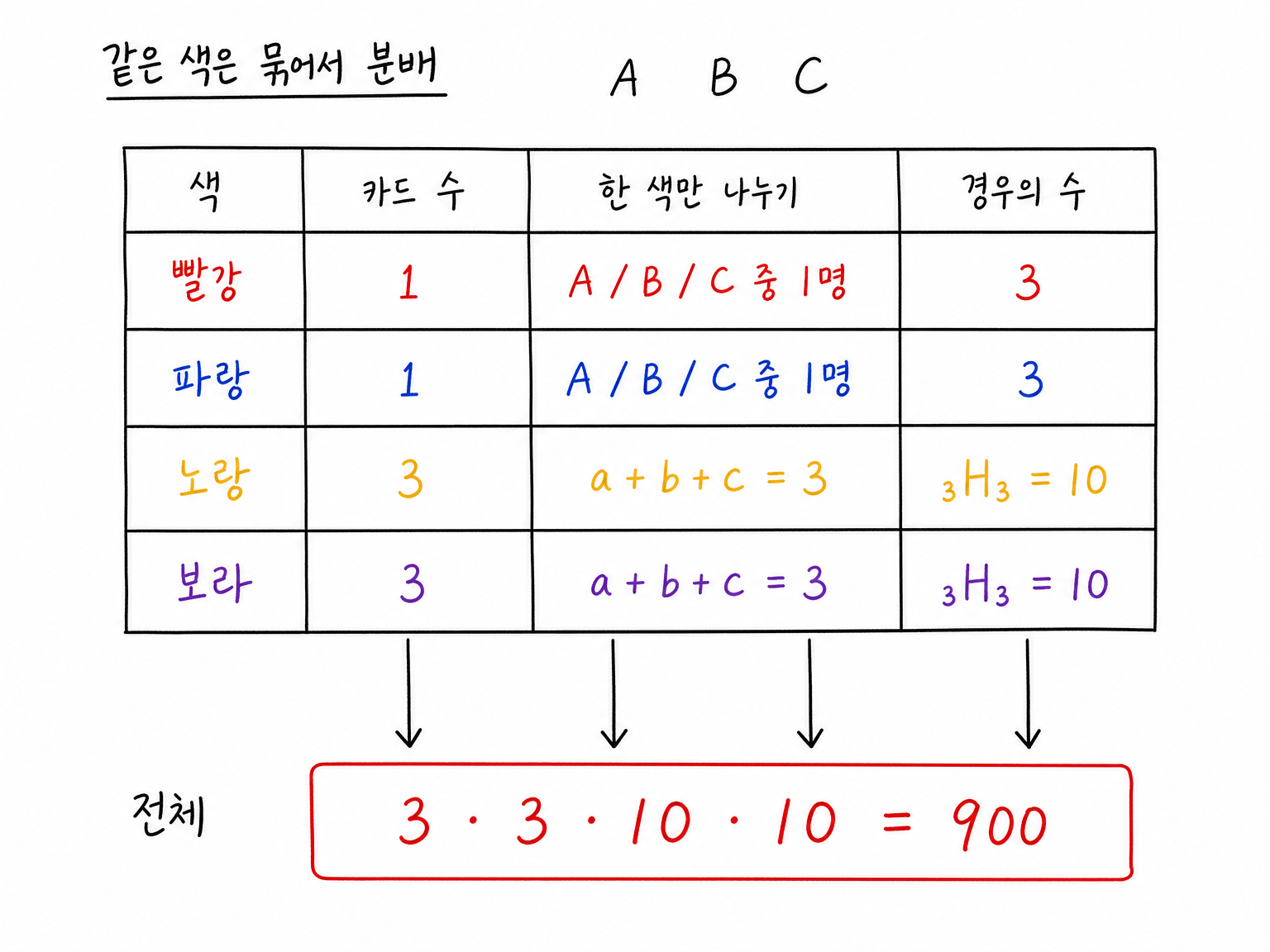 색깔별 카드 분배를 표로 정리해 전체 900가지를 계산하는 흐름