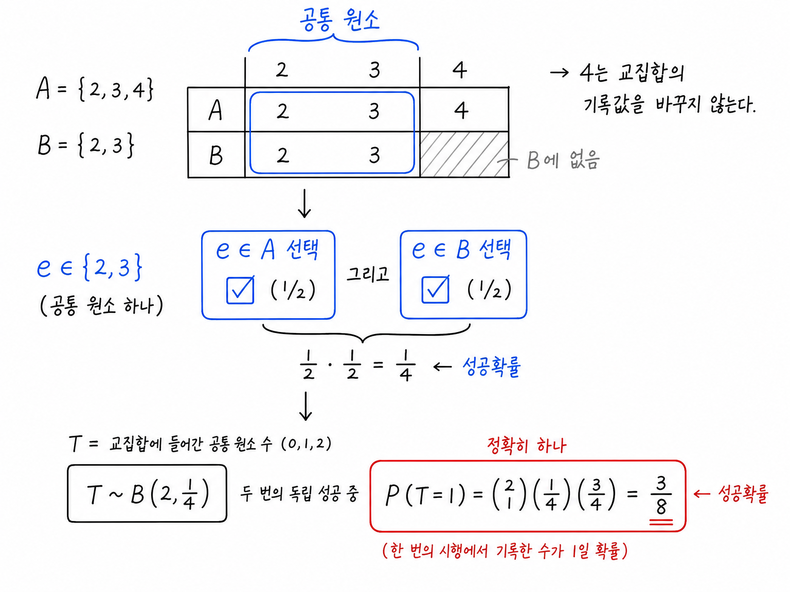공통 원소 2와 3만 교집합의 기록값을 결정하고 기록값 1의 확률을 3/8로 구하는 흐름